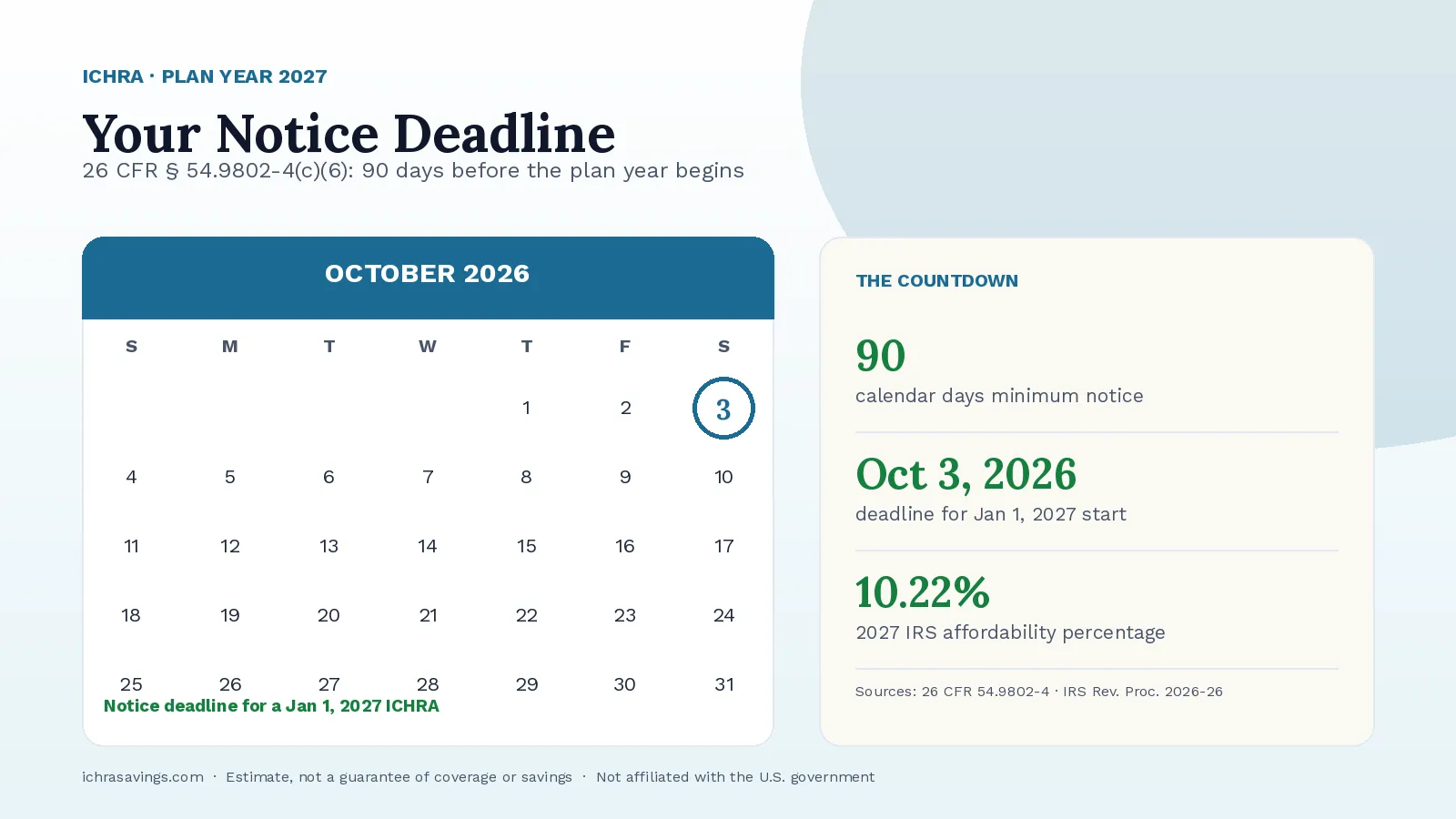 Data graphic titled Your Notice Deadline showing an October 2026 calendar with October 3 circled in teal as the ICHRA notice deadline for a January 1, 2027 plan year, beside a countdown panel listing 90 calendar days minimum notice, the October 3, 2026 deadline, and the 10.22 percent 2027 IRS affordability percentage, sourced to 26 CFR 54.9802-4 and IRS Revenue Procedure 2026-26.