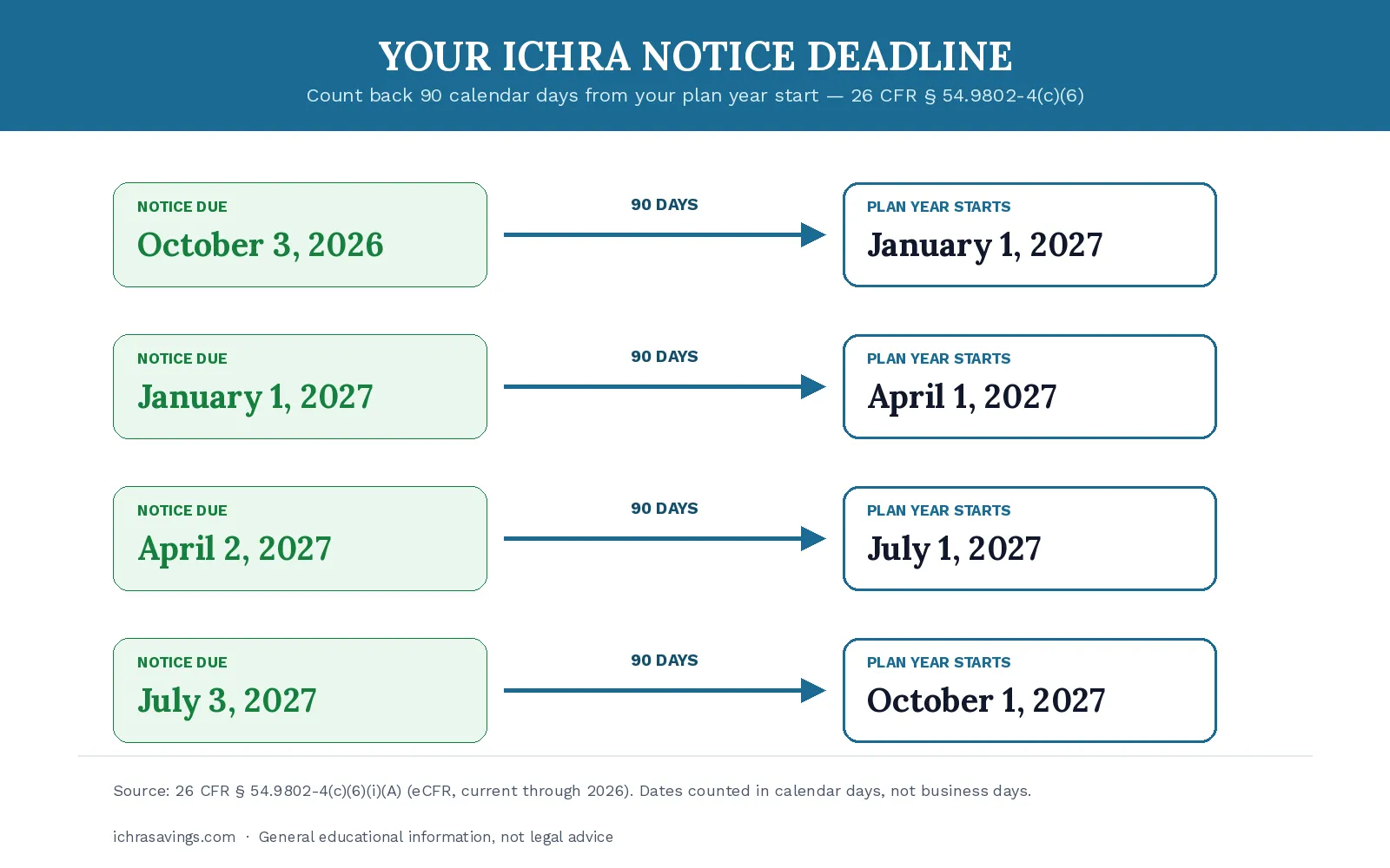 Infographic titled Your ICHRA notice deadline, showing a calendar with four ICHRA plan-year start dates, January 1, April 1, July 1, and October 1, 2027, each connected by a 90-day arrow back to its required employee-notice deadline of October 3 2026, January 1 2027, April 2 2027, and July 3 2027, sourced to 26 CFR 54.9802-4(c)(6).