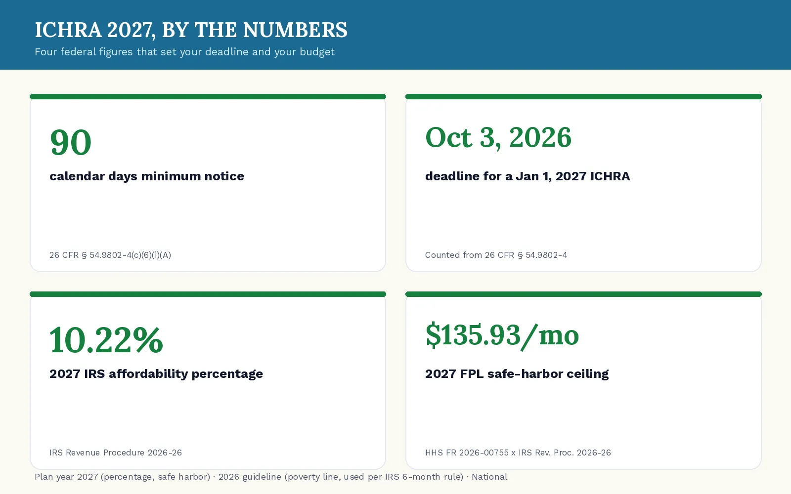 Stat card showing four sourced ICHRA 2027 figures: 90 calendar days minimum notice under 26 CFR 54.9802-4(c)(6), October 3 2026 as the deadline for a January 1 2027 plan year, 10.22 percent as the 2027 IRS affordability percentage from Revenue Procedure 2026-26, and 135 dollars and 93 cents as the resulting monthly FPL safe harbor ceiling, with HHS and IRS named as sources.