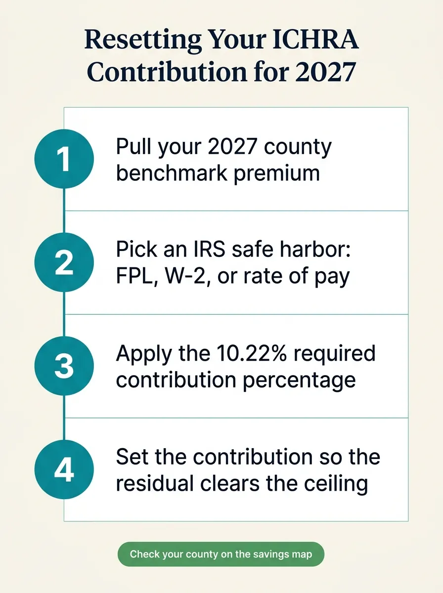 Infographic titled Resetting your ICHRA contribution for 2027, four steps. Step 1: pull your 2027 county benchmark premium, do not reuse last year’s number. Step 2: pick an IRS safe harbor, W-2 wages, rate of pay, or federal poverty line. Step 3: apply the 2027 required contribution percentage, 10.22 percent, source IRS Revenue Procedure 2026-26. Step 4: set the contribution so the employee’s remaining cost clears the ceiling, then check the county savings map