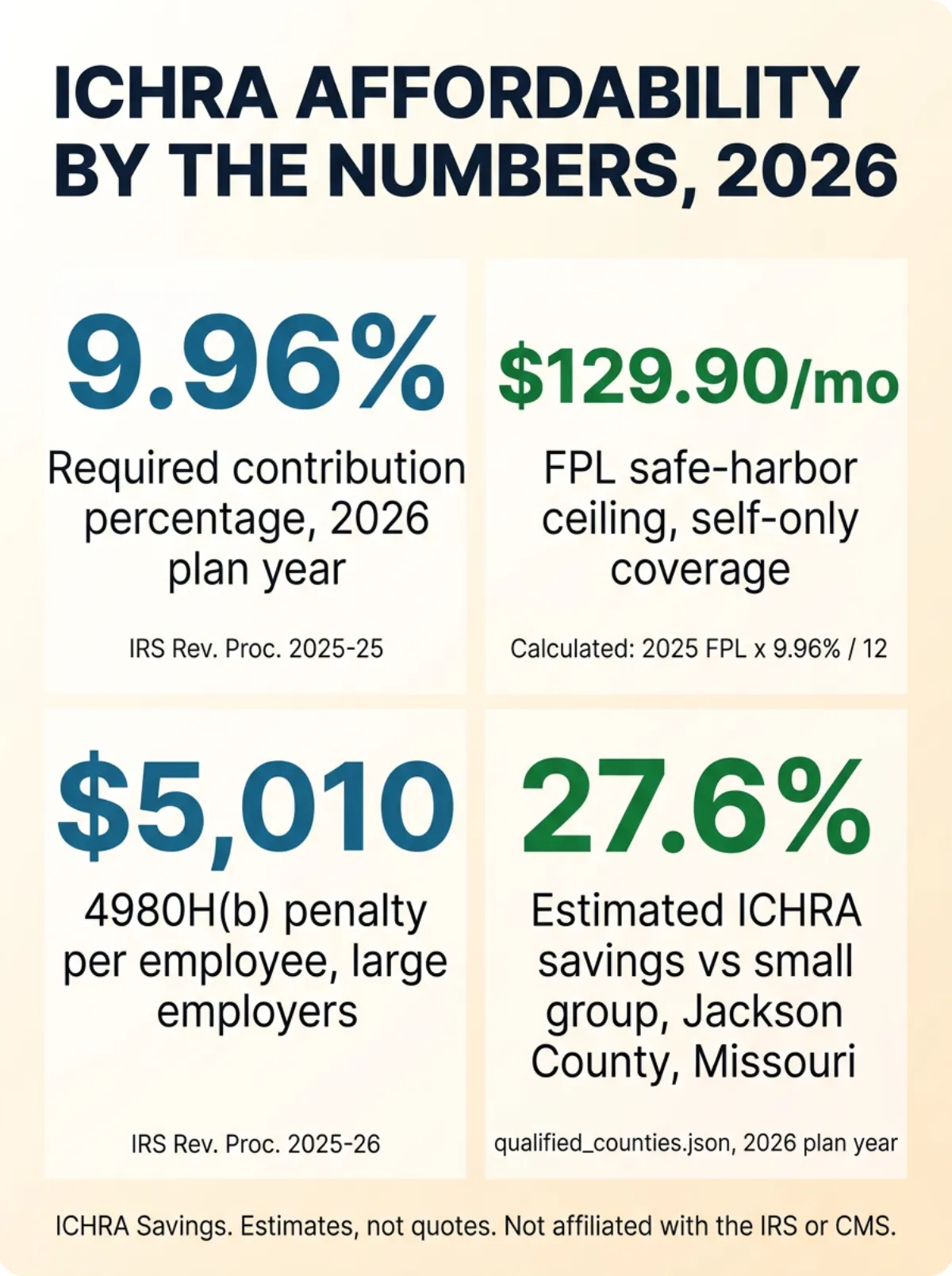 Stat card titled ICHRA Affordability By The Numbers 2026, four figures. 9.96 percent required contribution percentage, 2026 plan year, source IRS Revenue Procedure 2025-25. 129 dollars 90 cents per month FPL safe-harbor ceiling for self-only coverage, calculated from the 2025 federal poverty line times 9.96 percent divided by 12. 5,010 dollars 4980H(b) penalty per employee for large employers, source IRS Revenue Procedure 2025-26. 27.6 percent estimated ICHRA savings versus small group in Jackson County, Missouri, source qualified_counties.json, 2026 plan year.