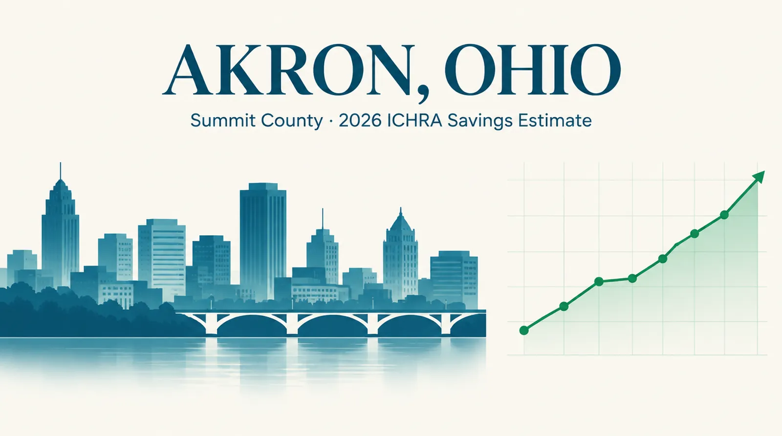 Editorial graphic of the Akron, Ohio skyline in teal with an upward data line, illustrating the 2026 ICHRA versus small-group savings estimate for Summit County