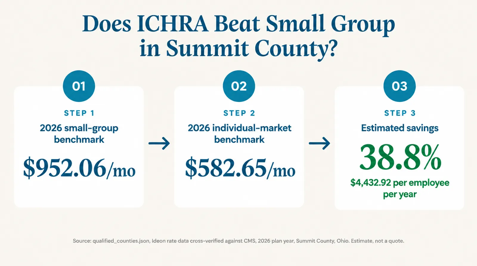 Infographic titled Does ICHRA beat small group in Summit County: step one, 2026 small-group benchmark of $952.06 per month; step two, individual-market benchmark of $582.65 per month; step three, estimated savings of 38.8 percent or $4,433 per employee per year. Source qualified_counties.json, Ideon rate data cross-verified against CMS, 2026 plan year, Summit County Ohio, estimate not a quote