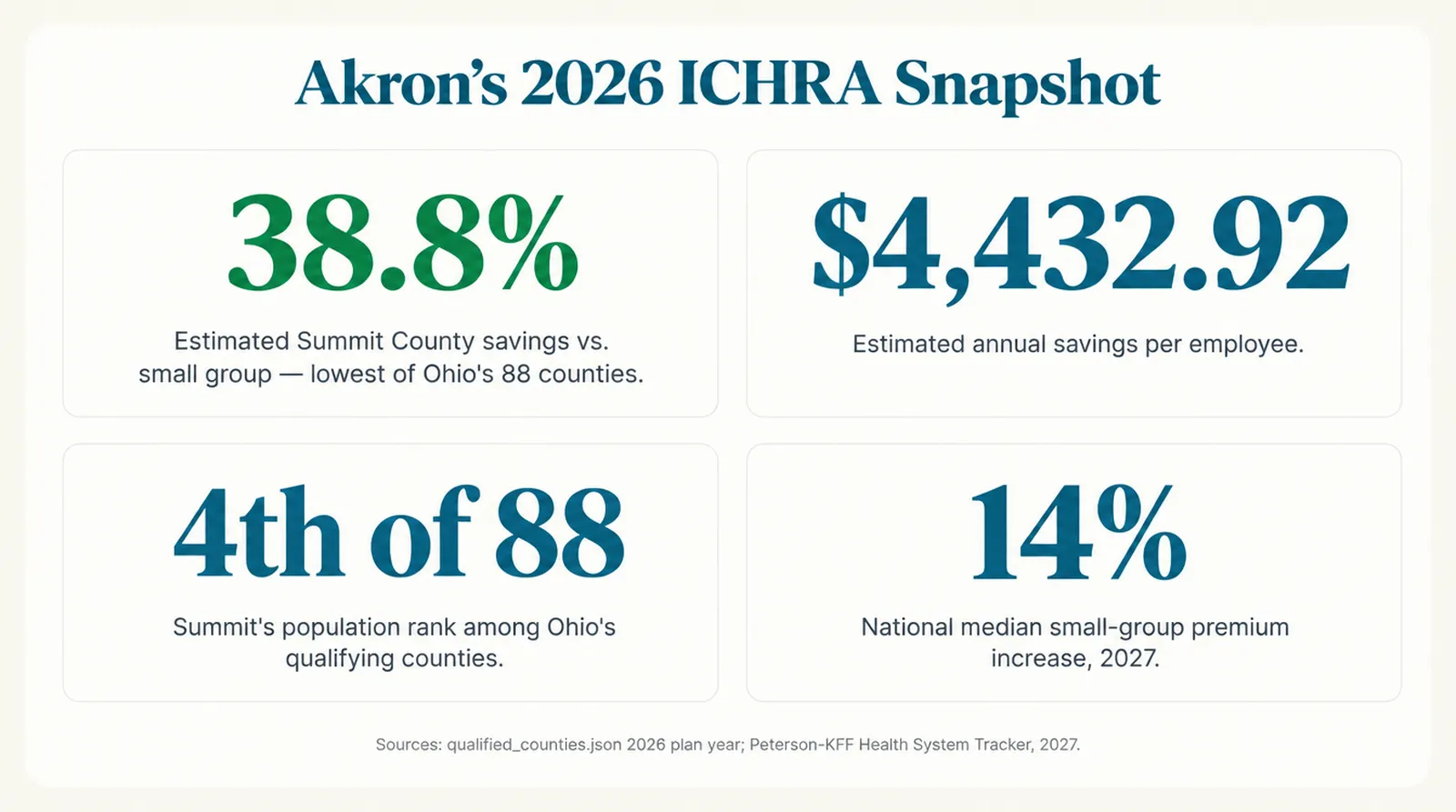 Stat card titled Akron's 2026 ICHRA snapshot: 38.8% estimated Summit County savings vs small group, the lowest of Ohio's 88 qualifying counties; $4,433 estimated annual savings per employee; Summit ranks 4 of 88 Ohio counties by population; 14 percent national small-group premium increase, 2027 median. Sources: qualified_counties.json 2026 and Peterson-KFF Health System Tracker 2027