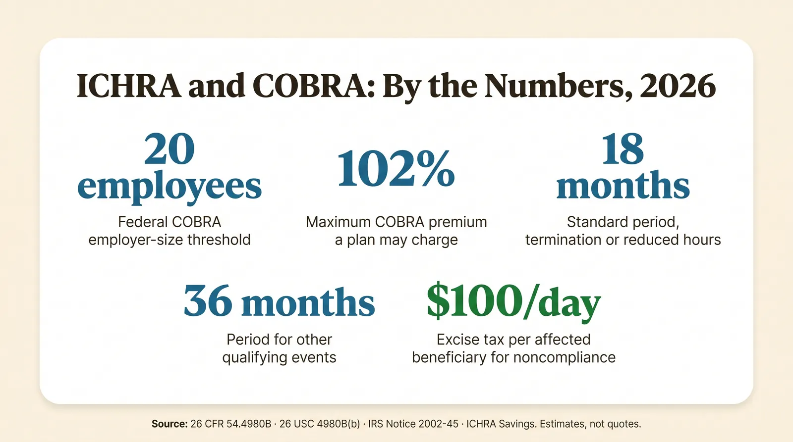 Stat card titled ICHRA and COBRA, by the numbers, 2026, with five figures. 20 employees: the federal COBRA employer-size threshold. 102 percent: the maximum COBRA premium a plan may charge, cost plus a 2 percent markup. 18 months: standard COBRA period for termination or reduced hours, 29 months with a disability extension. 36 months: COBRA period for other qualifying events such as divorce or death. 100 dollars a day: the federal excise tax per affected qualified beneficiary for COBRA noncompliance. Source: 26 CFR 54.4980B, 26 USC 4980B(b), IRS Notice 2002-45. ICHRA Savings. Estimates, not quotes.