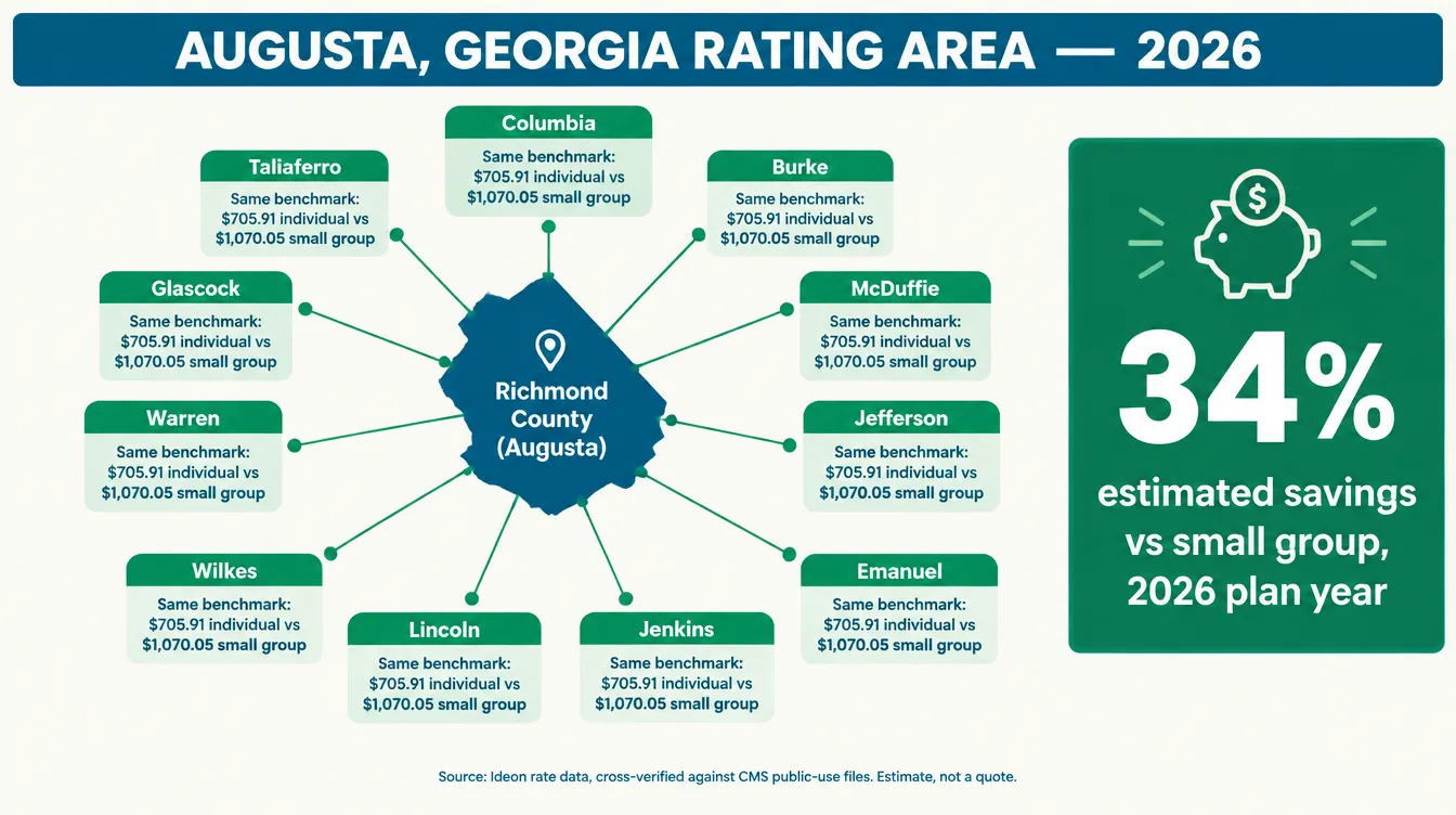 Infographic titled Augusta Georgia rating area 2026, showing Richmond County (Augusta) at the center connected to 11 counties that price identically: Columbia, Burke, McDuffie, Jefferson, Emanuel, Jenkins, Lincoln, Warren, Wilkes, Glascock and Taliaferro, each labeled with the same benchmark of $705.91 individual versus $1070.05 small group. Callout box reads 34.0 percent estimated savings vs small group, 2026 plan year. Source: Ideon rate data, cross-verified against CMS public-use files, estimate not a quote