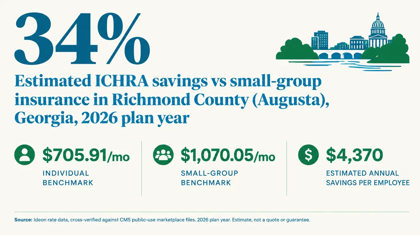 Stat card titled 34.0 percent estimated ICHRA savings vs small-group insurance in Richmond County Augusta Georgia 2026 plan year. Individual benchmark $705.91 per month. Small-group benchmark $1070.05 per month. Estimated annual savings per employee $4,370. Source: Ideon rate data, cross-verified against CMS public-use marketplace files, 2026 plan year, estimate not a quote or guarantee