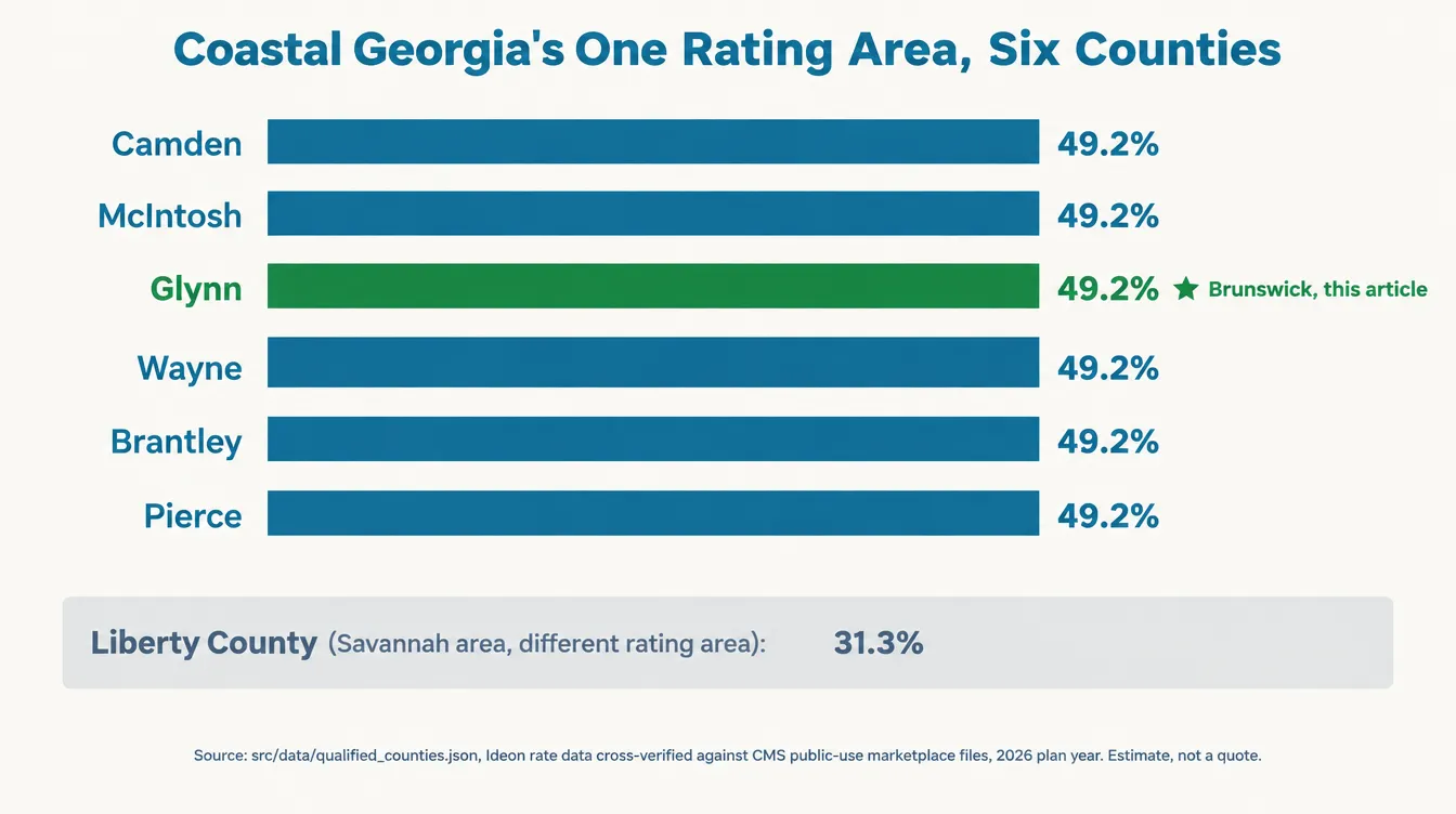 Bar chart infographic titled Coastal Georgia's one rating area, six counties, comparing six Southeast Georgia counties by 2026 estimated ICHRA savings versus small group: Camden at 49.2 percent, McIntosh at 49.2 percent, Glynn (highlighted in green, this article) at 49.2 percent, Wayne at 49.2 percent, Brantley at 49.2 percent, and Pierce at 49.2 percent, with a contrast callout showing Liberty County, in the Savannah-area rating area, at 31.3 percent. Source: src/data/qualified_counties.json, Ideon rate data cross-verified against CMS public-use files, 2026 plan year, estimate not a quote