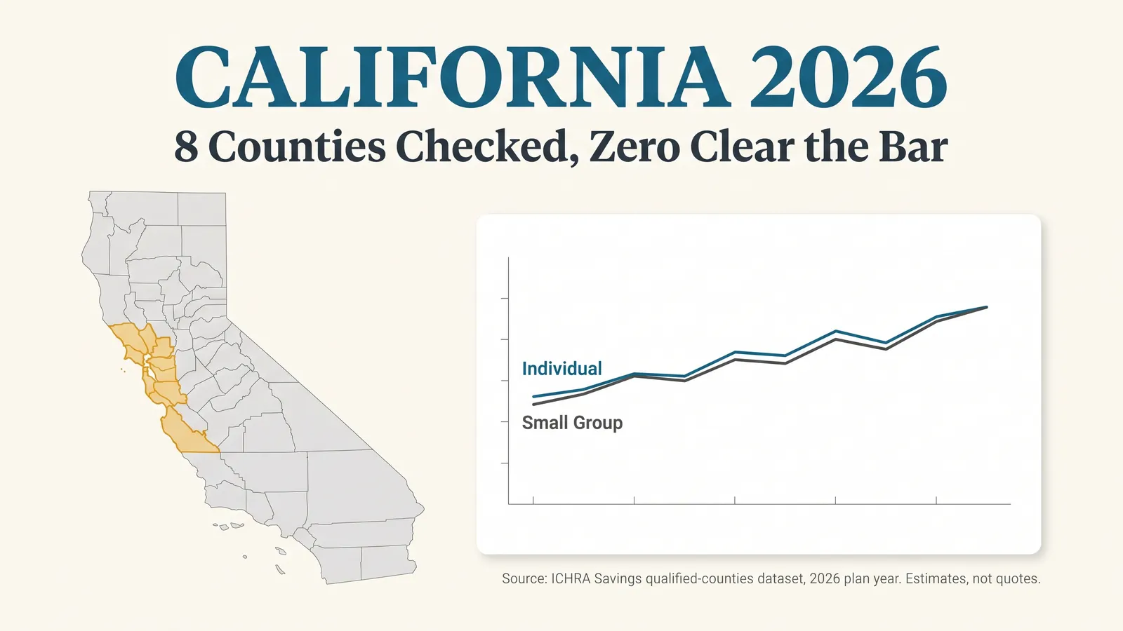 Editorial data-journalism graphic titled California 2026: 8 Counties Checked, Zero Clear the Bar. A gray outline map of California with a shaded Bay Area and Central Coast region, over a chart showing two nearly overlapping lines labeled Individual and Small Group premiums, converging rather than separating.