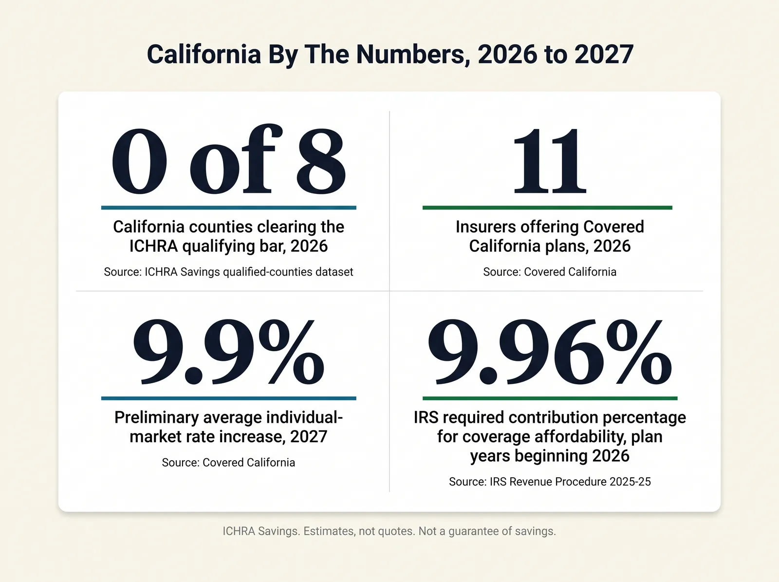Stat card titled California By The Numbers, 2026 to 2027. Four figures: 0 of 8, California counties in our dataset clearing the ICHRA qualifying bar, 2026, source ICHRA Savings qualified-counties dataset. 11 carriers, insurers offering Covered California plans, 2026, source Covered California. 9.9 percent, preliminary average individual-market rate increase, 2027, source Covered California. 9.96 percent, IRS required contribution percentage for employer coverage affordability, plan years beginning 2026, source IRS Revenue Procedure 2025-25. Footer: ICHRA Savings, estimates not quotes, not a guarantee of savings.