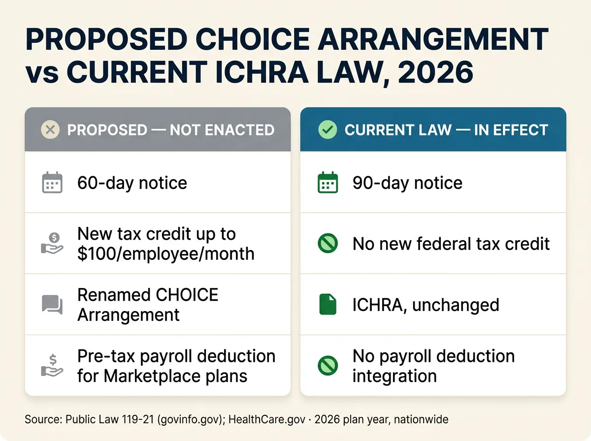 Infographic titled Proposed CHOICE Arrangement vs Current ICHRA Law, 2026. Left column, Proposed, not enacted: renamed CHOICE Arrangement, 60 day notice, small employer tax credit up to 100 dollars per employee per month, pre tax payroll deduction for Marketplace plans. Right column, Current law, in effect: ICHRA unchanged, 90 day notice, no federal tax credit, no payroll deduction integration. Source: Public Law 119-21 full text via govinfo.gov, HealthCare.gov, 2026 plan year, nationwide.