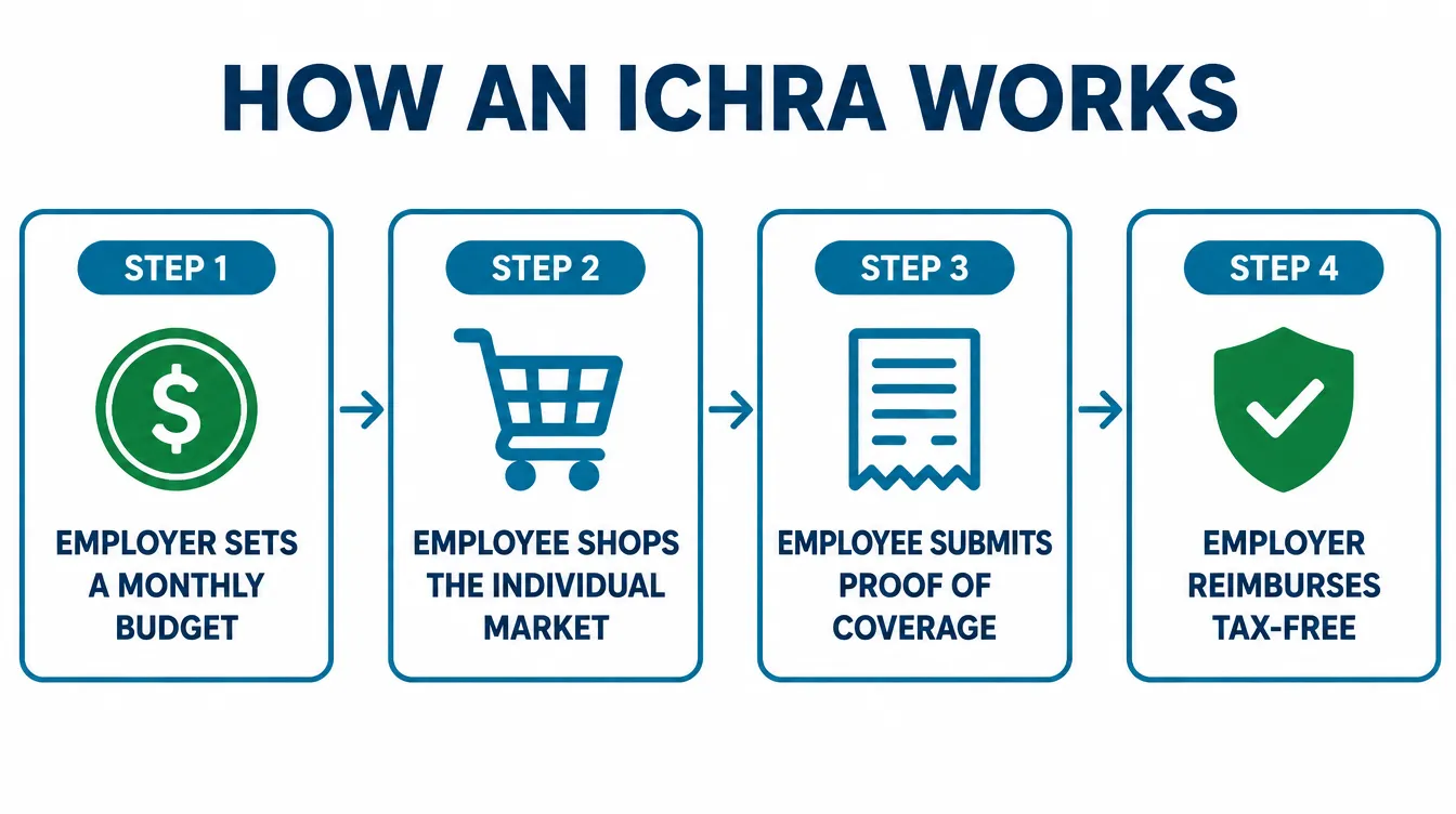 Infographic: How an ICHRA works, in four steps. Step 1: employer sets a monthly budget. Step 2: employee shops the individual market. Step 3: employee submits proof of coverage. Step 4: employer reimburses tax-free.
