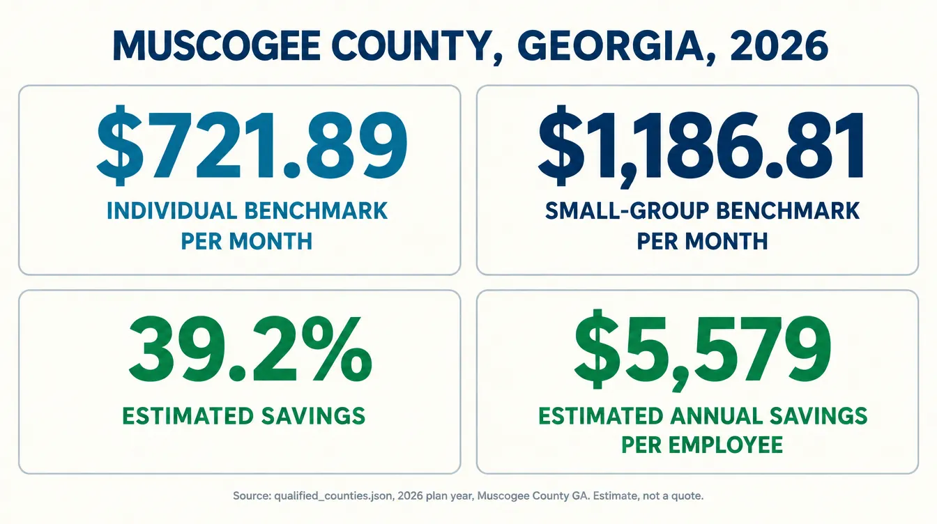 Stat card: Muscogee County Georgia 2026 — individual benchmark $721.89 per month, small-group benchmark $1,186.81 per month, estimated savings 39.2 percent, estimated annual savings per employee $5,579. Source: qualified_counties.json, 2026 plan year, Muscogee County GA. Estimate, not a quote.