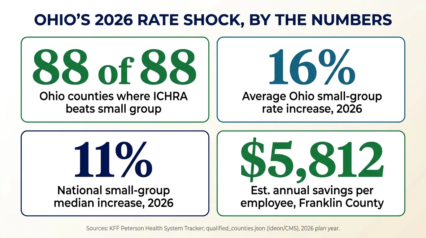 Stat card titled Ohio's 2026 rate shock, by the numbers: 88 of 88 Ohio counties where ICHRA beats small group; 16% average Ohio small-group rate increase for 2026; 11% national small-group median increase for 2026; $5,812 estimated annual savings per employee in Franklin County. Sources: KFF Peterson Health System Tracker and qualified_counties.json (Ideon/CMS), 2026 plan year