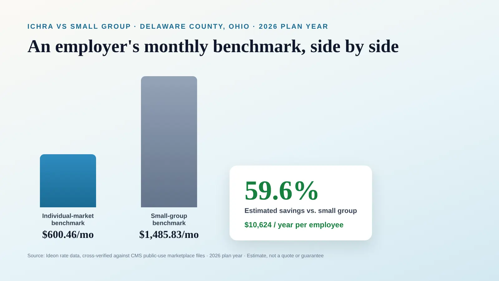 Data graphic titled ICHRA vs Small Group in Delaware, Ohio, showing Delaware County, Ohio, 2026 plan year, and a bar chart comparing a $600.46 per month individual-market benchmark against a $1485.83 per month small-group benchmark, with a callout reading 59.6 percent estimated savings and $10,624 per year per employee, source Ideon rate data cross-verified against CMS public-use marketplace files, estimate not a quote