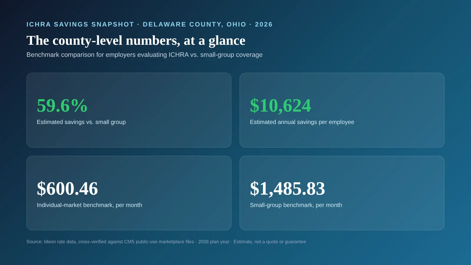 Stat card titled ICHRA savings snapshot, Delaware County Ohio 2026, showing 59.6 percent estimated savings vs small group, $600.46 per month individual-market benchmark, $1485.83 per month small-group benchmark, and $10,624 per year estimated annual savings per employee. Source: Ideon rate data, cross-verified against CMS public-use marketplace files, 2026 plan year, estimate not a quote or guarantee