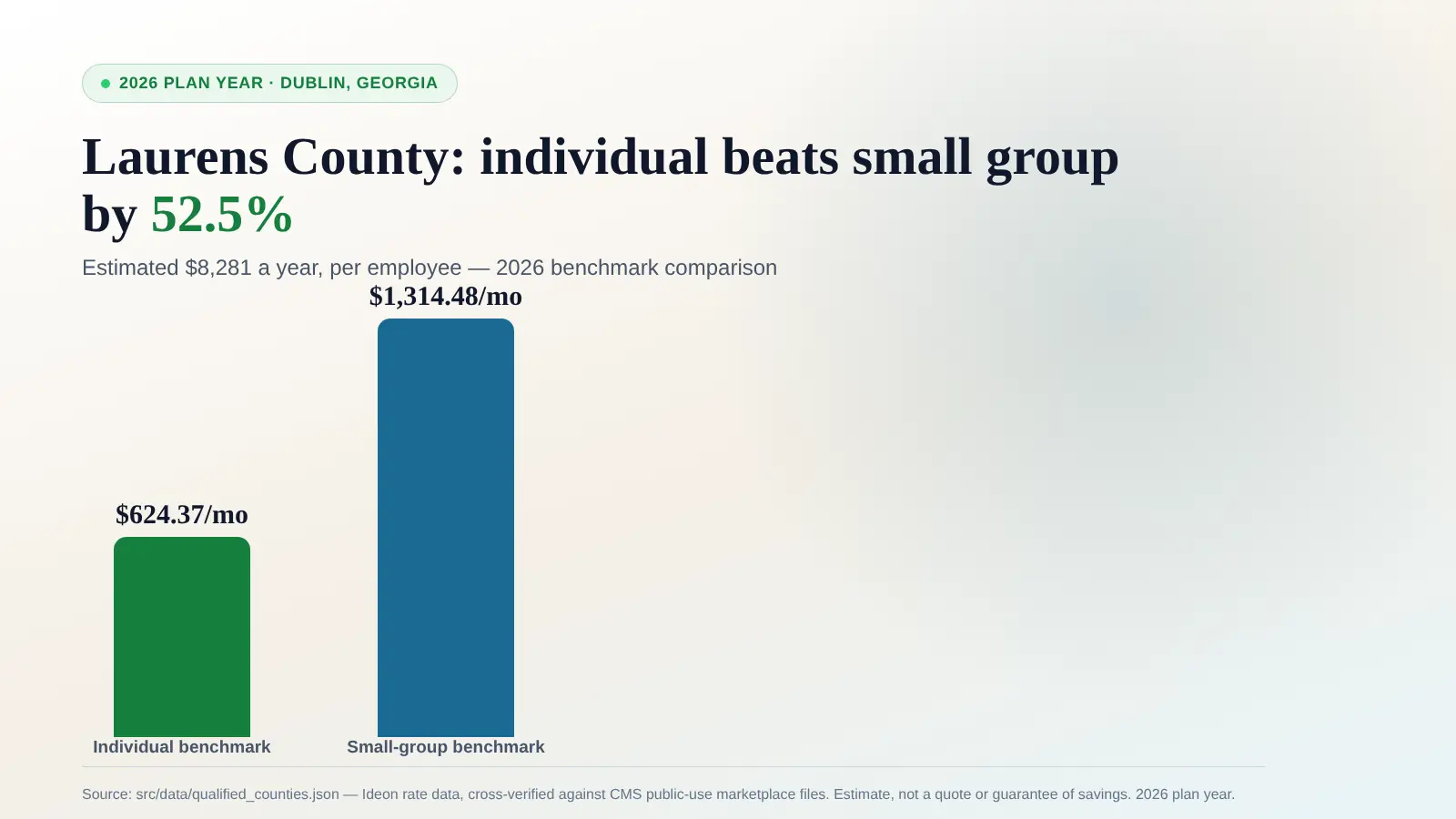 Data graphic titled Laurens County, Georgia: individual beats small group by 52.5 percent, showing Dublin, Georgia, 2026 plan year, and a bar chart comparing a $624.37 per month individual-market benchmark against a $1,314.48 per month small-group benchmark. Source: src/data/qualified_counties.json, Ideon rate data cross-verified against CMS public-use marketplace files, estimate not a quote