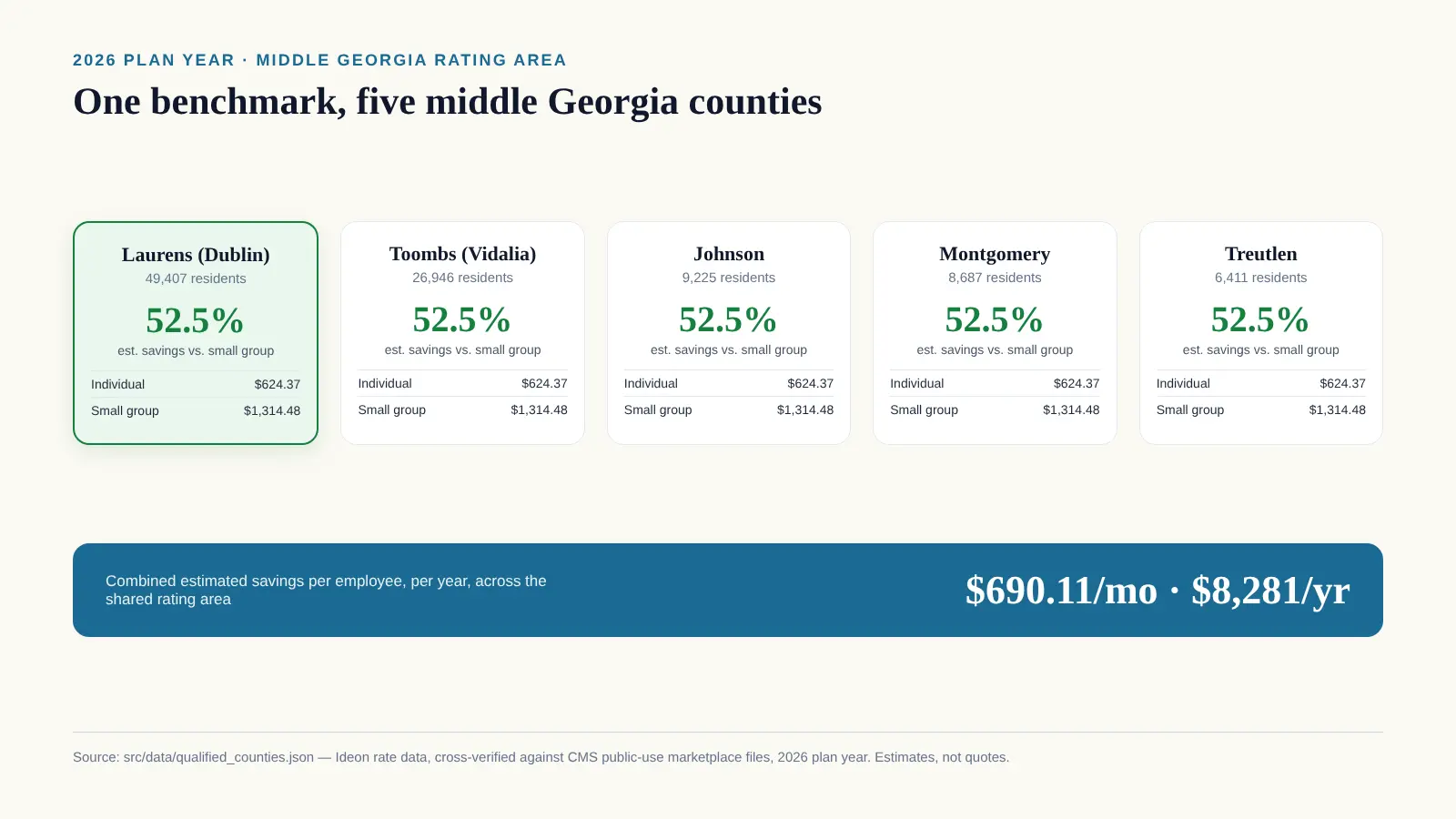 Infographic titled One benchmark, five middle Georgia counties, showing five county cards each reading 52.5 percent estimated savings versus small group for 2026: Laurens County (highlighted, 49,407 residents), Johnson, Montgomery, Toombs, and Treutlen counties, each listing a $624.37 individual benchmark, a $1,314.48 small-group benchmark, and a combined callout reading $690.11 per month, or $8,281 per year, estimated savings per employee. Source: src/data/qualified_counties.json, Ideon rate data cross-verified against CMS public-use files, 2026 plan year, estimates not quotes