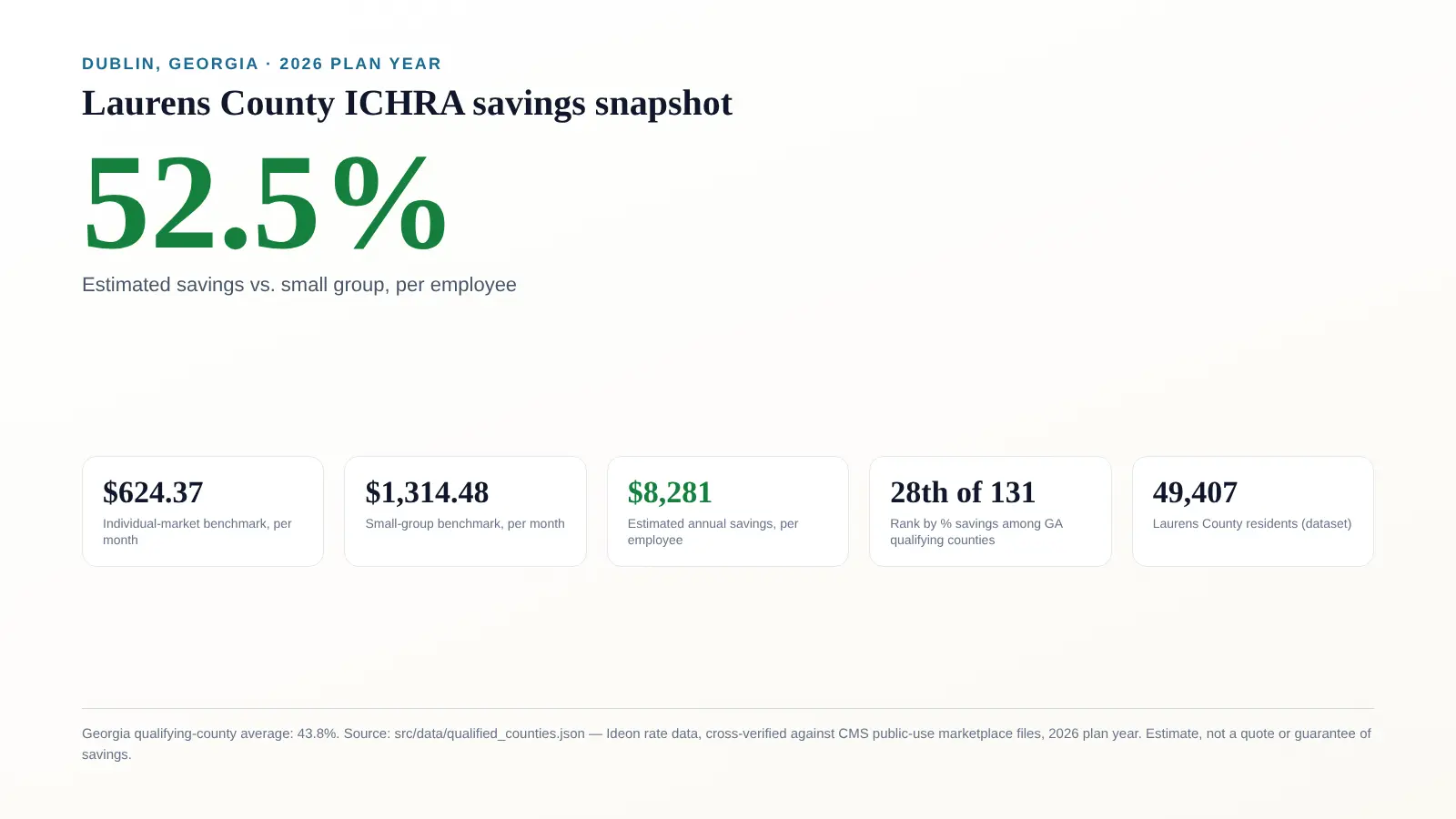 Stat card titled Laurens County ICHRA savings snapshot, Dublin Georgia 2026, showing 52.5 percent estimated savings vs small group, $624.37 per month individual-market benchmark, $1,314.48 per month small-group benchmark, and $8,281 per year estimated annual savings per employee, plus Laurens County ranked 28th of 131 Georgia counties by percentage savings, 49,407 residents, and a Georgia qualifying-county average of 43.8 percent. Source: src/data/qualified_counties.json, Ideon rate data cross-verified against CMS public-use marketplace files, 2026 plan year, estimate not a quote or guarantee