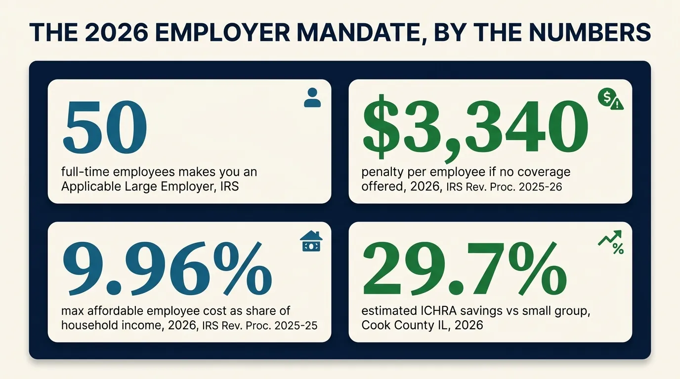Stat card titled The 2026 employer mandate, by the numbers, with four figures: 50 full-time employees makes you an Applicable Large Employer, IRS. $3,340 penalty per employee if no coverage offered, 2026, IRS Revenue Procedure 2025-26. 9.96 percent maximum affordable employee cost as a share of household income, 2026, IRS Revenue Procedure 2025-25. 29.7 percent estimated ICHRA savings versus small group, Cook County, Illinois, 2026