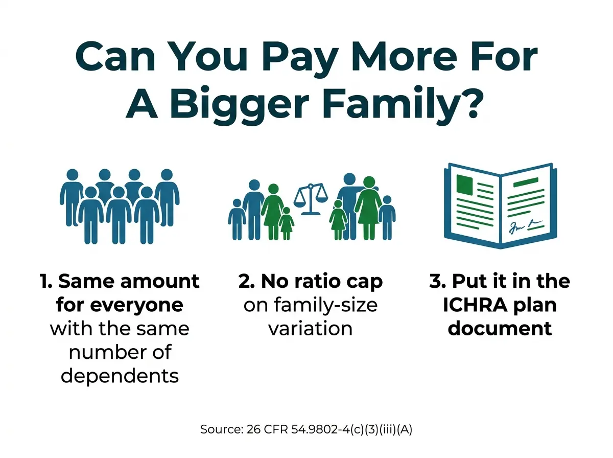 Infographic titled Can You Pay More For A Bigger Family: three steps, same amount for everyone with the same number of dependents, no ratio cap on family-size variation, put it in the ICHRA plan document, sourced to 26 CFR 54.9802-4(c)(3)(iii)(A)