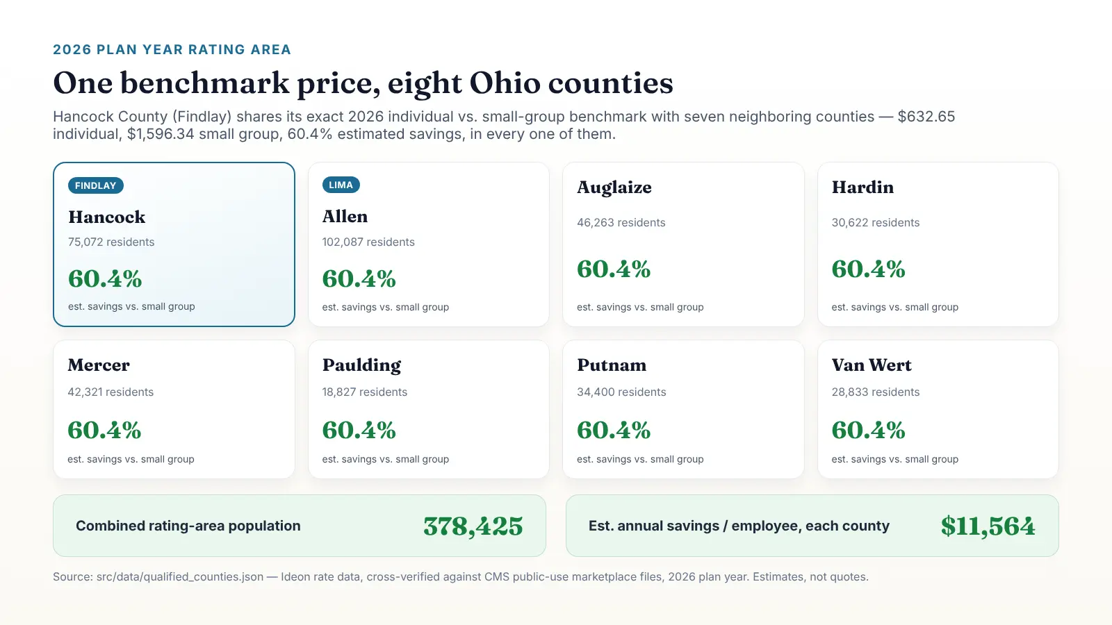 Infographic titled One benchmark price, eight Ohio counties, showing eight county cards each reading 60.4 percent estimated savings versus small group for 2026: Hancock (Findlay, 75,072 residents, highlighted), Allen (Lima, 102,087), Auglaize (46,263), Hardin (30,622), Mercer (42,321), Paulding (18,827), Putnam (34,400), and Van Wert (28,833), plus a combined rating-area population of 378,425 and an estimated annual savings of $11,564 per employee in each county. Source: src/data/qualified_counties.json, Ideon rate data cross-verified against CMS public-use files, 2026 plan year, estimates not quotes