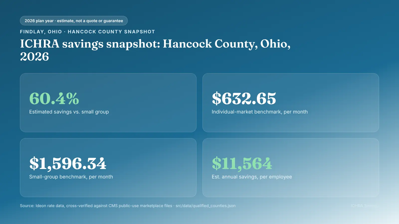 Stat card titled ICHRA savings snapshot, Hancock County Ohio 2026, showing 60.4 percent estimated savings vs small group, $632.65 per month individual-market benchmark, $1596.34 per month small-group benchmark, and $11,564 per year estimated annual savings per employee. Source: Ideon rate data, cross-verified against CMS public-use marketplace files, 2026 plan year, estimate not a quote or guarantee