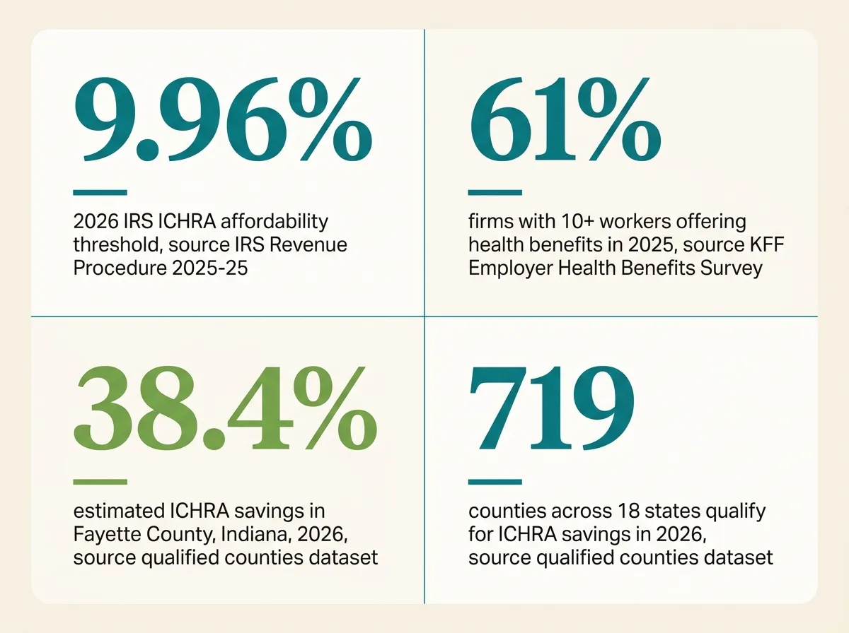Stat card with four figures: 9.96 percent, 2026 IRS ICHRA affordability threshold, source IRS Revenue Procedure 2025-25; 61 percent of firms with 10 or more workers offered health benefits in 2025, source KFF Employer Health Benefits Survey; 38.4 percent estimated ICHRA savings in Fayette County Indiana for 2026, source qualified counties dataset; 719 counties across 18 states qualify for ICHRA savings in 2026, source qualified counties dataset