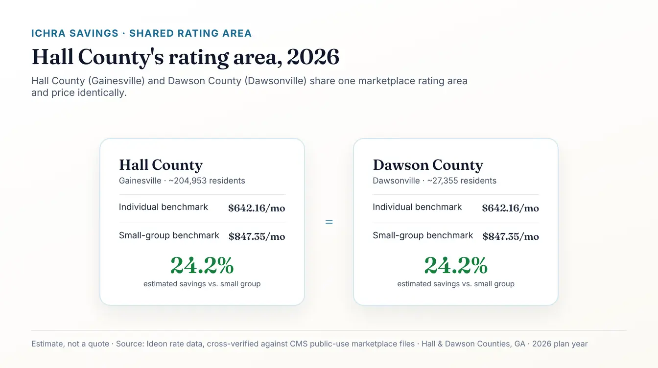 Infographic titled Hall County's rating area, 2026, showing two side-by-side cards for Hall County (Gainesville, about 204,953 residents) and Dawson County (Dawsonville, about 27,355 residents), both labeled with the same benchmark of $642.16 individual versus $847.35 small group. Each card reads 24.2 percent estimated savings vs small group, 2026 plan year. Source: Ideon rate data, cross-verified against CMS public-use files, estimate not a quote