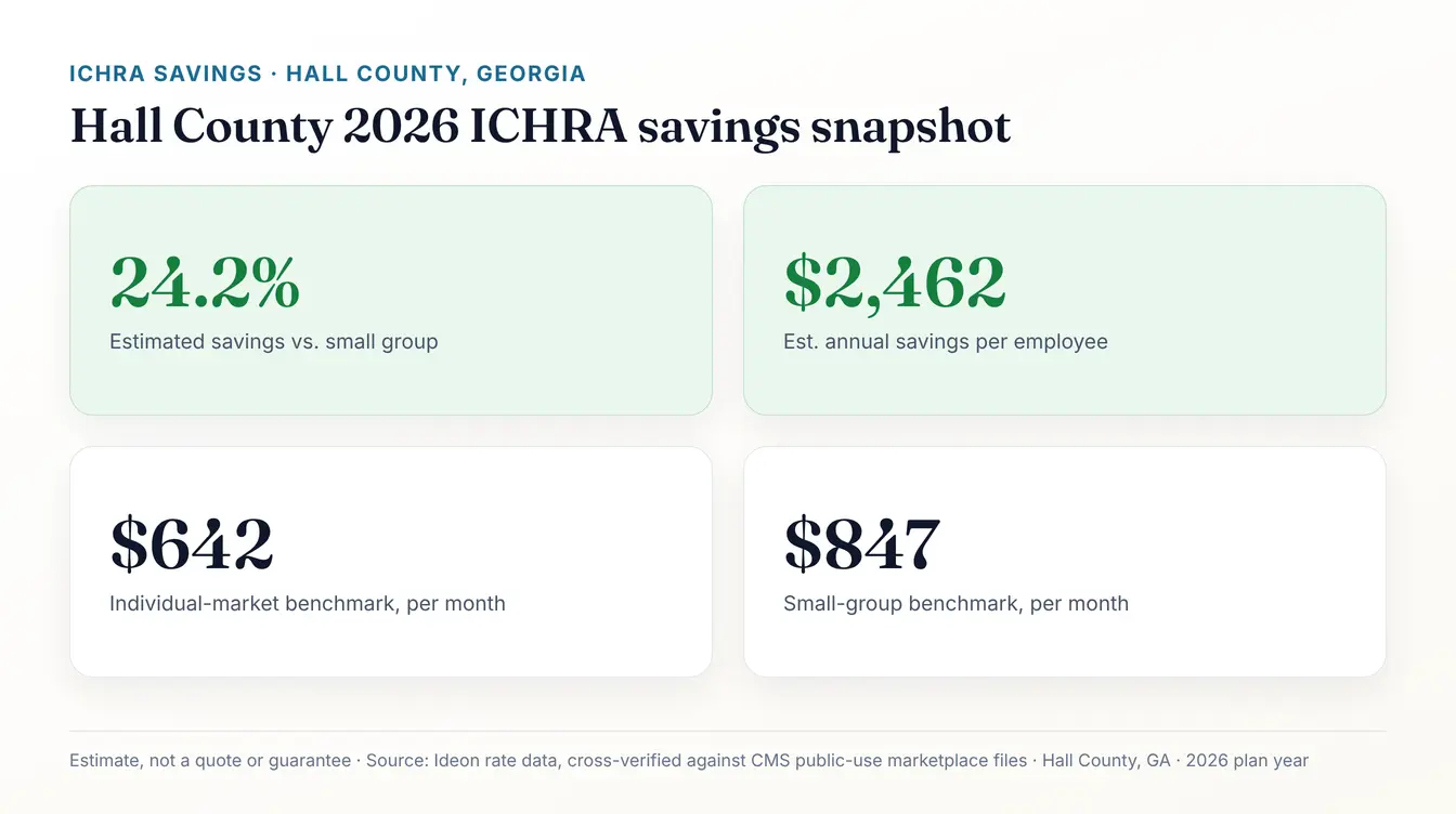Stat card titled Hall County Georgia 2026 ICHRA savings snapshot, showing 24.2 percent estimated savings vs small group, $642.16 per month individual-market benchmark, $847.35 per month small-group benchmark, and $2,462 per year estimated annual savings per employee. Source: Ideon rate data, cross-verified against CMS public-use marketplace files, 2026 plan year, estimate not a quote or guarantee
