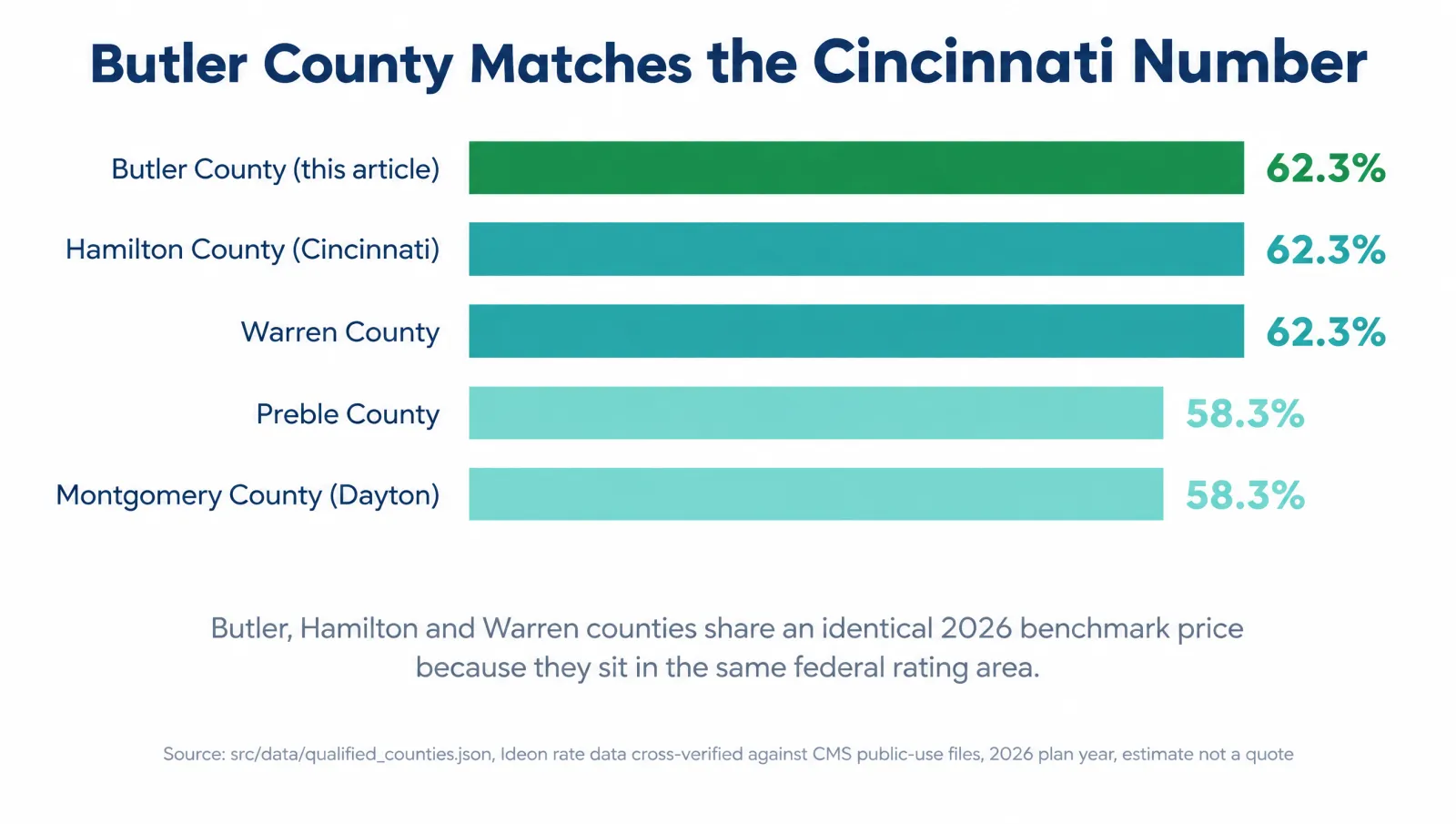 Horizontal bar chart infographic titled Butler County Matches the Cincinnati Number, comparing five Ohio counties by 2026 estimated ICHRA savings percentage versus small group: Butler County (this article, highlighted green) at 62.3 percent, Hamilton County (Cincinnati) at 62.3 percent matching exactly, Warren County at 62.3 percent, Preble County at 58.3 percent, and Montgomery County (Dayton) at 58.3 percent, with a subtitle noting Butler, Hamilton and Warren counties share an identical 2026 benchmark price because they sit in the same federal rating area. Source: src/data/qualified_counties.json, Ideon rate data cross-verified against CMS public-use files, 2026 plan year, estimate not a quote