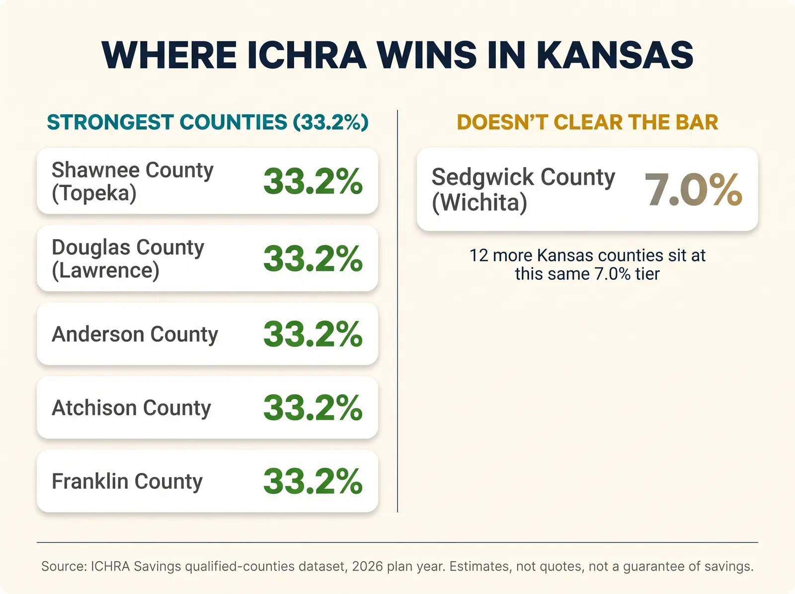 Infographic titled Where ICHRA Wins in Kansas. Strongest counties, all tied at 33.2 percent: Shawnee County (Topeka), Douglas County (Lawrence), Anderson County, Atchison County, Franklin County. On the right, a county that doesn't clear the bar: Sedgwick County (Wichita) at 7.0 percent, with a note that 12 more Kansas counties sit at that same 7.0 percent tier. Footer: Source ICHRA Savings qualified-counties dataset, 2026 plan year, estimates not quotes, not a guarantee of savings.