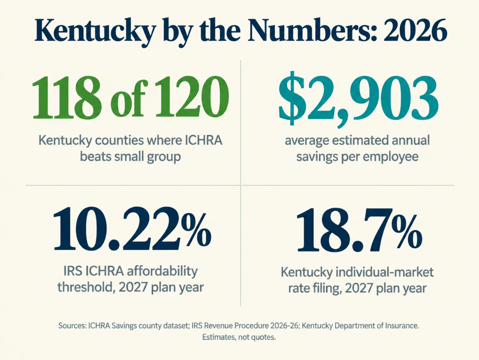 Stat card titled Kentucky by the Numbers 2026, with four figures. 118 of 120: Kentucky counties where ICHRA beats small group. 2,903 dollars: average estimated annual savings per employee. 10.22 percent: IRS ICHRA affordability threshold, 2027 plan year. 18.7 percent: Kentucky individual-market rate filing, 2027 plan year. Sources: ICHRA Savings county dataset, IRS Revenue Procedure 2026-26, Kentucky Department of Insurance. Estimates, not quotes.