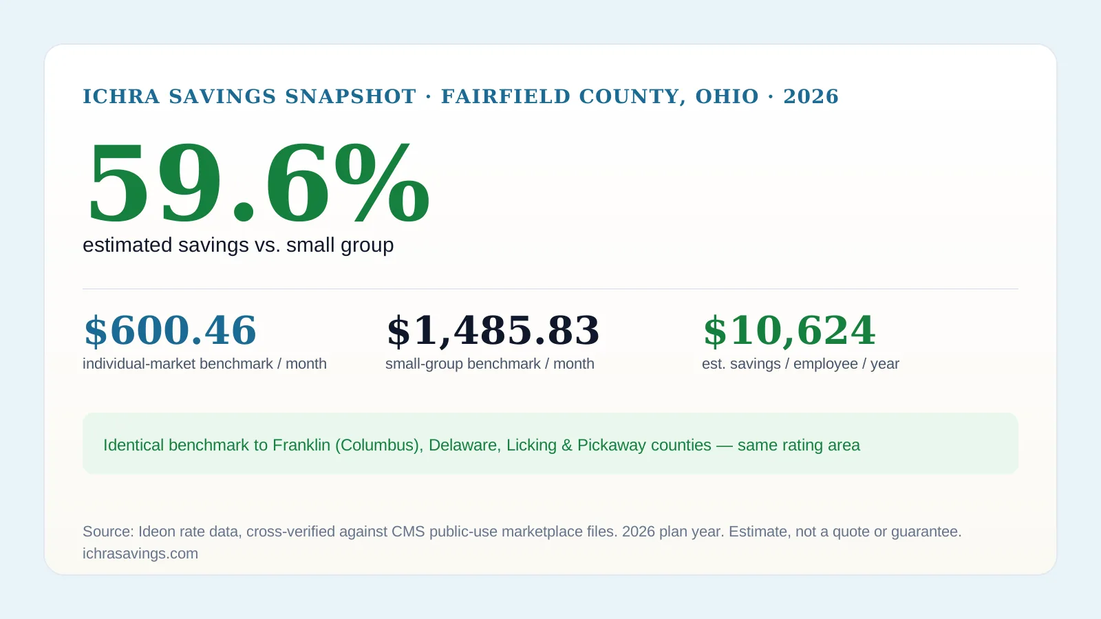 Stat card titled ICHRA savings snapshot, Fairfield County Ohio 2026, showing 59.6 percent estimated savings vs small group, $600.46 per month individual-market benchmark, $1485.83 per month small-group benchmark, and $10,624 per year estimated annual savings per employee. Source: Ideon rate data, cross-verified against CMS public-use marketplace files, 2026 plan year, estimate not a quote or guarantee