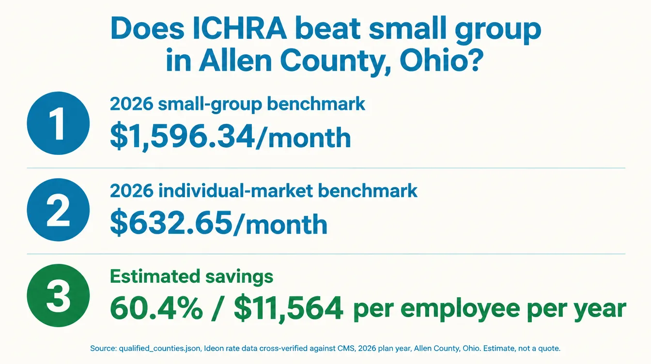 Infographic titled Does ICHRA beat small group in Allen County, Ohio: step one, 2026 small-group benchmark of $1596.34 per month; step two, individual-market benchmark of $632.65 per month; step three, estimated savings of 60.4 percent or $11,564 per employee per year. Source qualified_counties.json, Ideon rate data cross-verified against CMS, 2026 plan year, Allen County Ohio, estimate not a quote