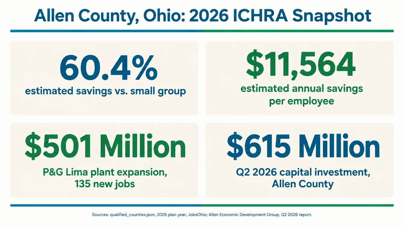 Stat card titled Allen County Ohio 2026 ICHRA snapshot: 60.4% estimated savings vs small group; $11,564 estimated annual savings per employee; 501 million dollar P&G Lima plant expansion with 135 new jobs; 615 million dollars in Q2 2026 capital investment per Allen Economic Development Group. Sources: qualified_counties.json 2026 plan year, JobsOhio, and Allen Economic Development Group Q2 2026 report