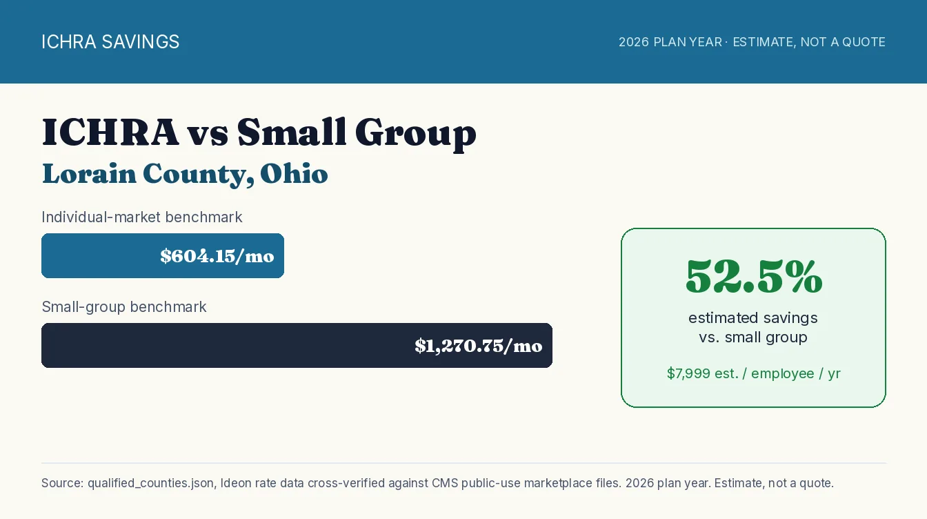 Data graphic titled ICHRA vs Small Group: Lorain County, Ohio, showing a bar chart comparing a $604.15 per month individual-market benchmark against a $1270.75 per month small-group benchmark, with a callout reading 52.5 percent estimated savings and $7,999 estimated savings per employee per year, 2026 plan year, source Ideon rate data cross-verified against CMS public-use marketplace files, estimate not a quote