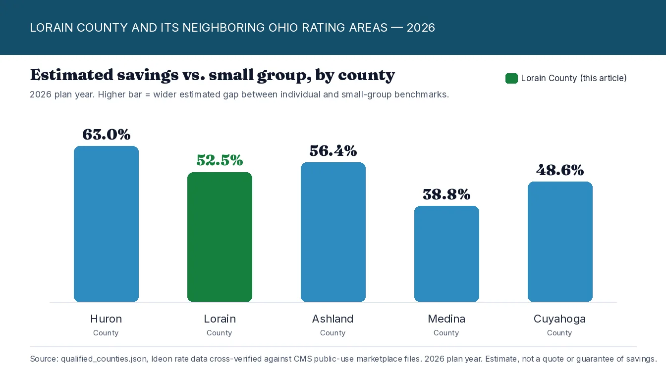 Bar chart infographic titled Lorain County and its neighboring Ohio rating areas 2026, showing five counties compared side by side by estimated savings versus small group: Huron at 63.0 percent, Lorain (highlighted in green) at 52.5 percent, Ashland at 56.4 percent, Medina at 38.8 percent, and Cuyahoga at 48.6 percent. Source: Ideon rate data, cross-verified against CMS public-use files, 2026 plan year, estimate not a quote