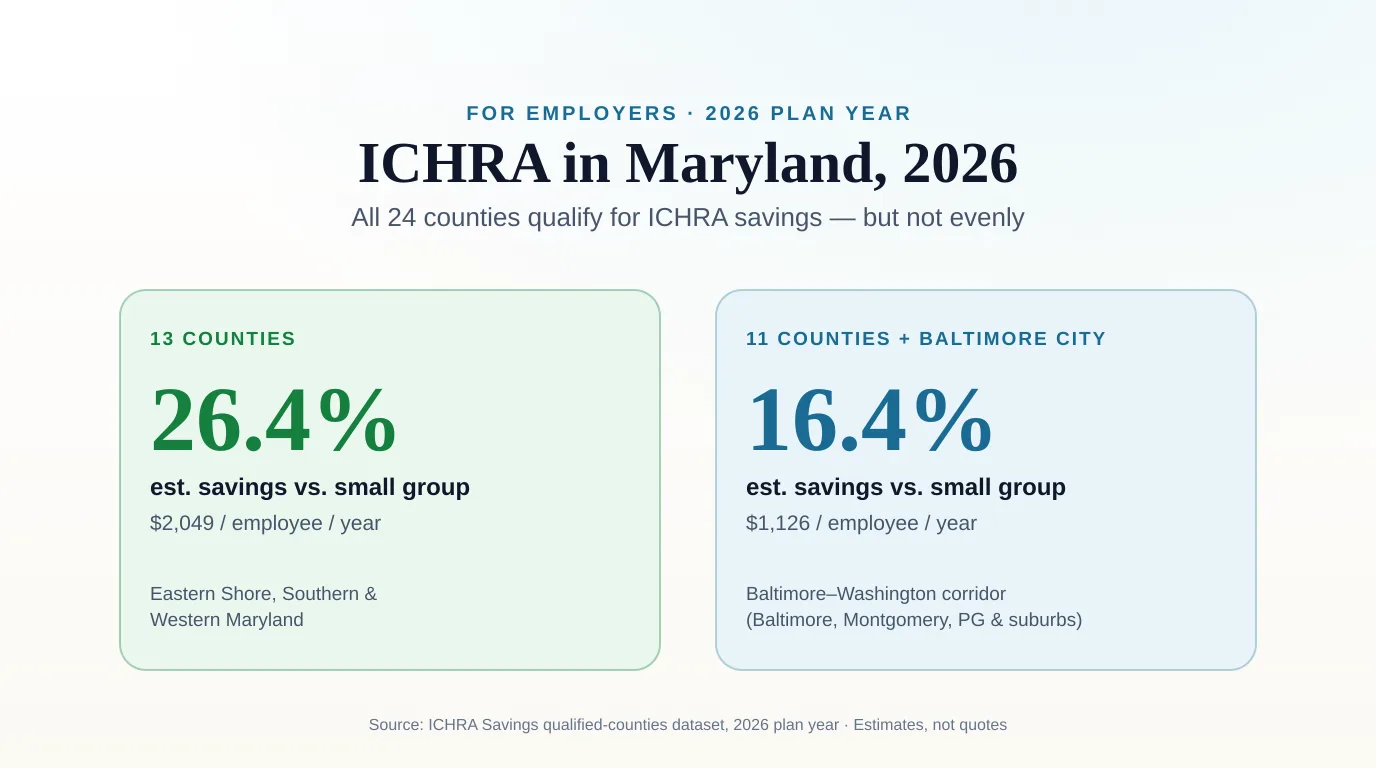 Editorial data graphic of a Maryland county map in teal and savings green, showing the Eastern Shore and Western Maryland counties with the deepest ICHRA savings while the Baltimore-Washington corridor shows a thinner margin