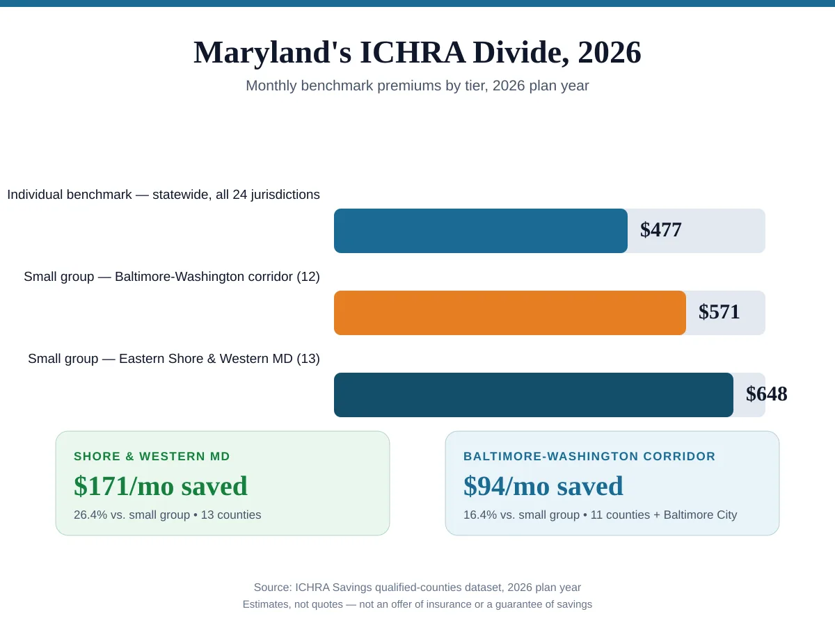 Infographic titled Maryland's ICHRA Divide, 2026, comparing two tiers. Eastern Shore, Southern Maryland and Western Maryland, 13 counties: estimated 26.4 percent savings, 2,049 dollars per employee per year. Baltimore-Washington corridor, 11 counties plus Baltimore City: estimated 16.4 percent savings, 1,126 dollars per employee per year. Individual-market benchmark flat statewide at 477 dollars a month. Source: ICHRA Savings qualified counties dataset, 2026 plan year, estimates not quotes.