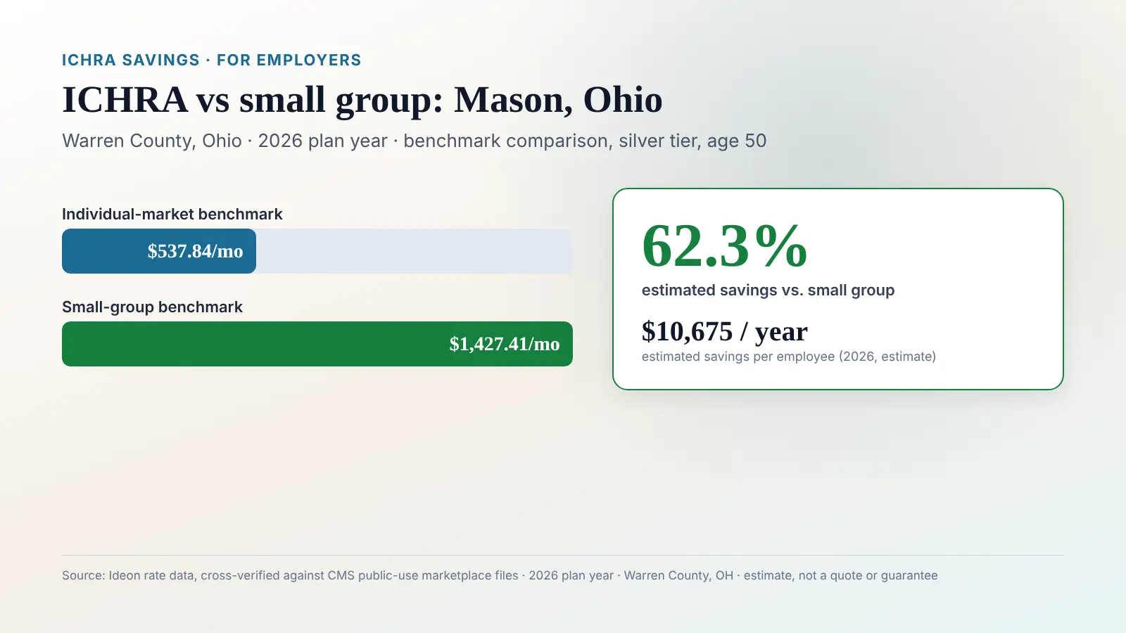 Data graphic titled ICHRA vs Small Group in Mason, Ohio, showing Warren County, Ohio, 2026 plan year, and a bar chart comparing a $537.84 per month individual-market benchmark against a $1427.41 per month small-group benchmark, with a callout reading 62.3 percent estimated savings and $10,675 per year per employee, source Ideon rate data cross-verified against CMS public-use marketplace files, estimate not a quote