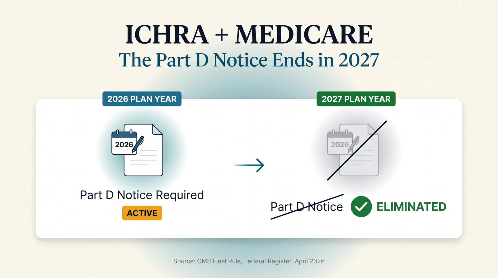 Editorial graphic titled ICHRA plus Medicare, the Part D notice ends in 2027, showing a two-panel before-and-after comparison card: a 2026 panel marked Part D Notice Required active, and a 2027 panel showing the same notice struck through and marked eliminated. Source: CMS Final Rule, Federal Register, April 2026.