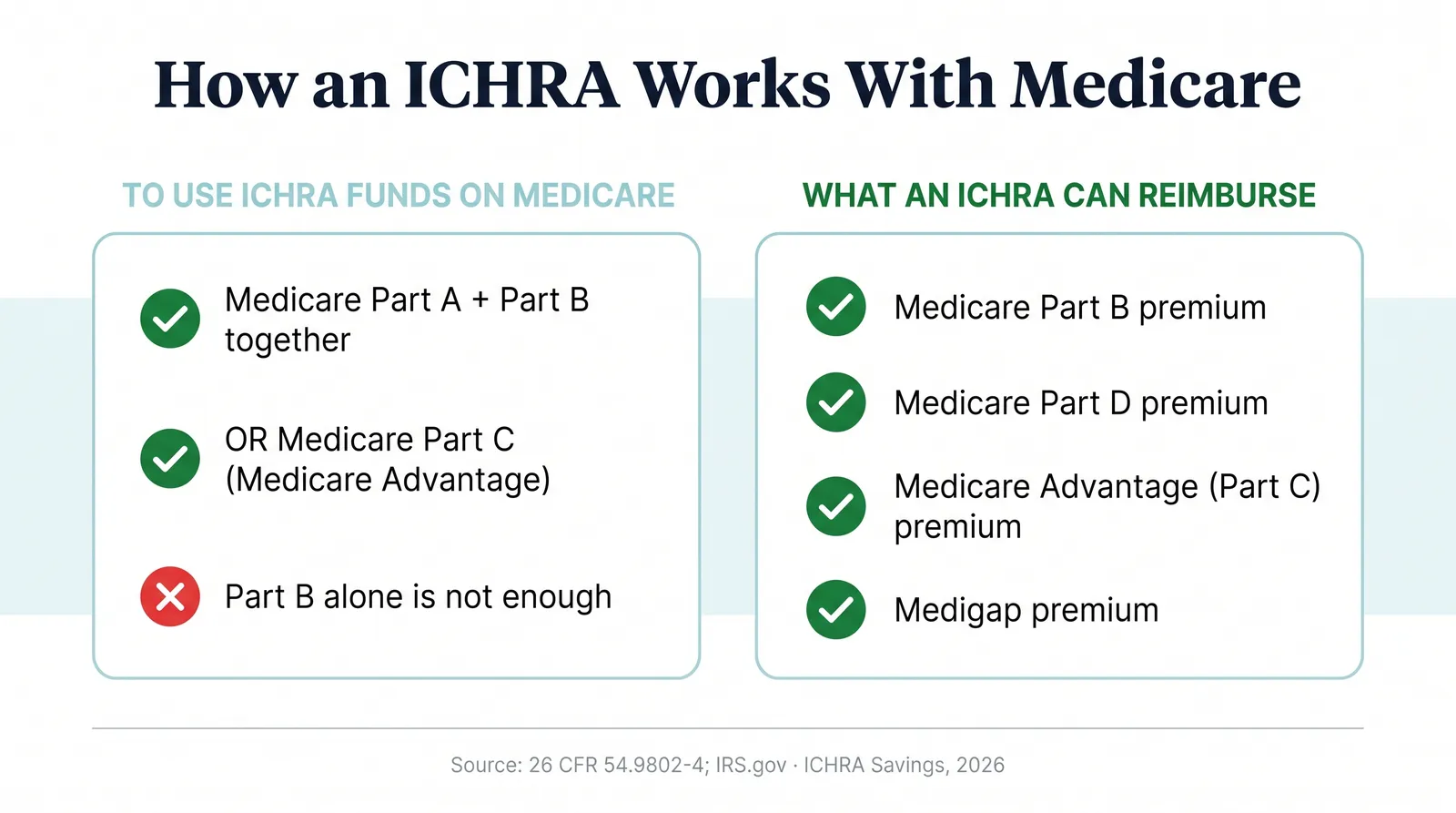 Infographic titled How an ICHRA Works With Medicare, two columns. Left column, to use ICHRA funds on Medicare: checkmark for Medicare Part A plus Part B together, checkmark for OR Medicare Part C Medicare Advantage, X mark for Part B alone is not enough. Right column, what an ICHRA can reimburse: checkmarks for Medicare Part B premium, Medicare Part D premium, Medicare Advantage Part C premium, and Medigap premium. Source: 26 CFR 54.9802-4, IRS.gov. ICHRA Savings, 2026.