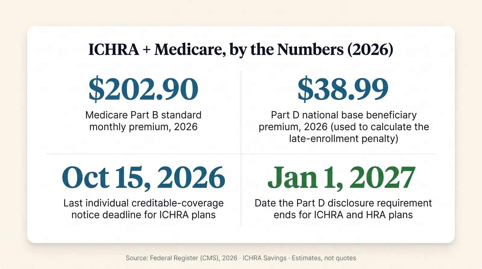 Stat card titled ICHRA plus Medicare, by the numbers, 2026, with four figures. 202 dollars and 90 cents: Medicare Part B standard monthly premium, 2026. 38 dollars and 99 cents: Part D national base beneficiary premium, 2026, used to calculate the late enrollment penalty. October 15, 2026: last individual creditable coverage notice deadline for ICHRA plans. January 1, 2027: date the Part D disclosure requirement ends for ICHRA and HRA plans. Source: Federal Register, CMS, 2026. ICHRA Savings. Estimates, not quotes.