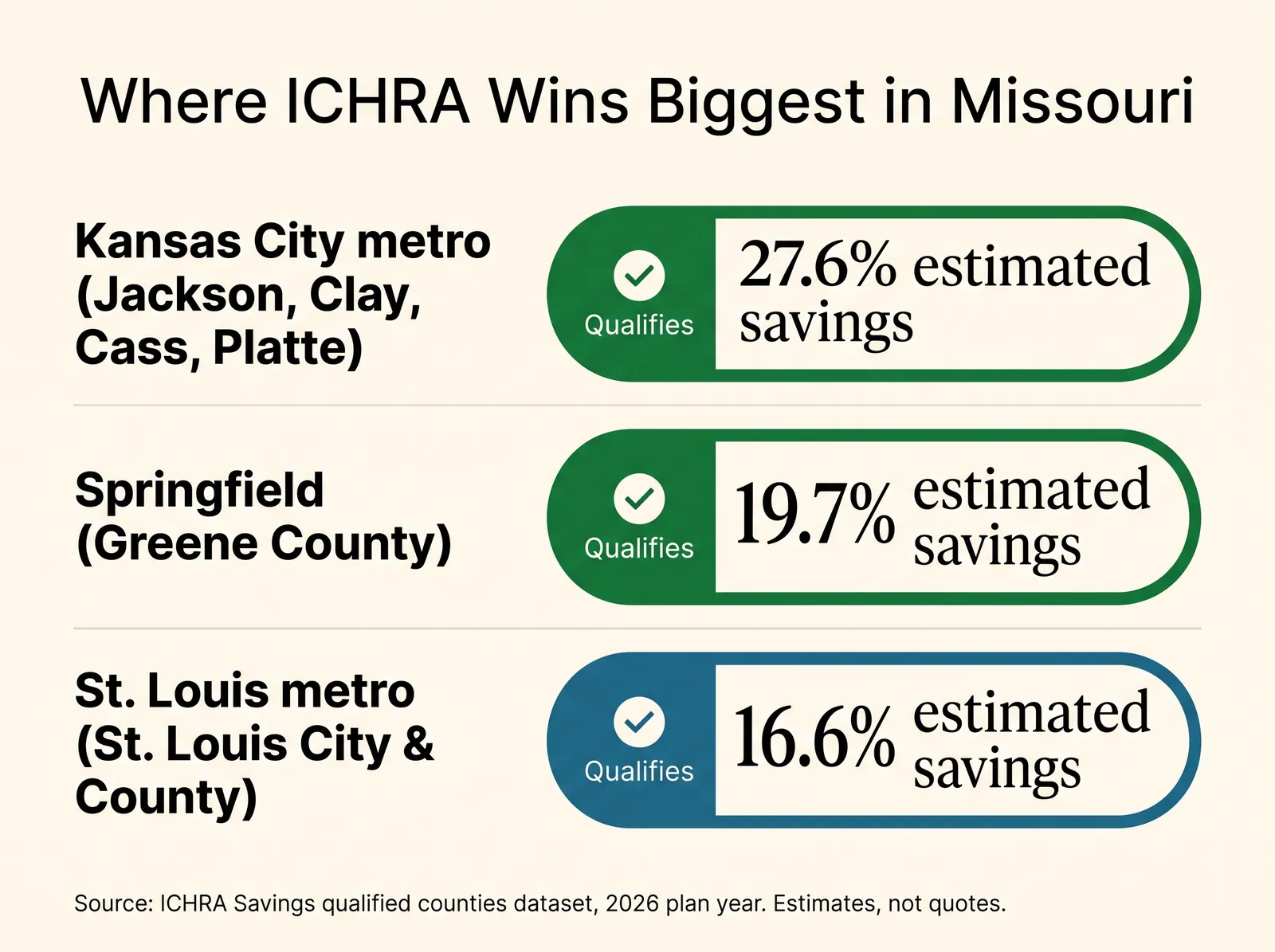 Infographic titled Where ICHRA Wins Biggest in Missouri, a comparison card. Kansas City metro (Jackson, Clay, Cass, Platte Counties): 27.6 percent estimated savings, qualifies. Springfield (Greene County): 19.7 percent estimated savings, qualifies. St. Louis metro (St. Louis City and County): 16.6 percent estimated savings, qualifies. Source: ICHRA Savings qualified counties dataset, 2026 plan year, estimates not quotes.