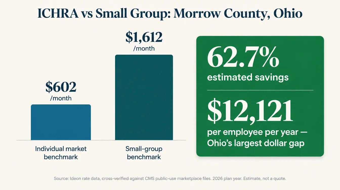Data graphic titled ICHRA vs Small Group: Morrow County, Ohio, showing a bar chart comparing a $601.57 per month individual-market benchmark against a $1611.69 per month small-group benchmark, with a callout reading 62.7 percent estimated savings and $12,121 estimated savings per employee per year, Ohio's largest per-employee dollar gap, 2026 plan year, source Ideon rate data cross-verified against CMS public-use marketplace files, estimate not a quote
