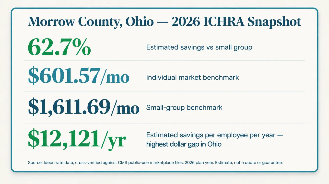 Stat card titled Morrow County Ohio 2026 ICHRA savings snapshot, showing 62.7 percent estimated savings vs small group, $601.57 per month individual-market benchmark, $1611.69 per month small-group benchmark, and $12,121 per year estimated annual savings per employee, labeled highest dollar gap in Ohio. Source: Ideon rate data, cross-verified against CMS public-use marketplace files, 2026 plan year, estimate not a quote or guarantee