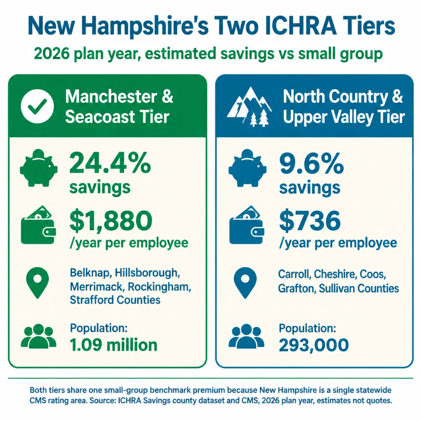 Infographic titled New Hampshire's Two ICHRA Tiers, 2026 plan year. Tier 1, Manchester and Seacoast (Belknap, Hillsborough, Merrimack, Rockingham, Strafford Counties): 24.4 percent estimated savings, about 1,880 dollars a year per employee, population 1.09 million. Tier 2, North Country and Upper Valley (Carroll, Cheshire, Coos, Grafton, Sullivan Counties): 9.6 percent estimated savings, about 736 dollars a year per employee, population 293,000. Footer: both tiers share the same small-group benchmark premium because New Hampshire is one statewide CMS rating area. Source: ICHRA Savings qualified counties dataset and CMS, 2026 plan year, estimates not quotes.