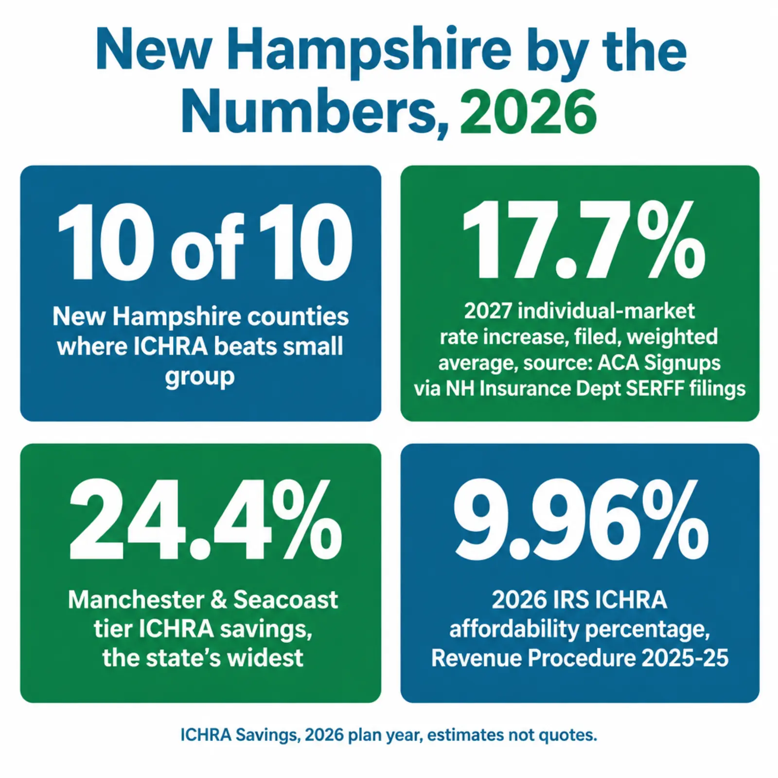 Stat card titled New Hampshire by the Numbers 2026, with four figures. 10 of 10: New Hampshire counties where ICHRA beats small group. 17.7 percent: New Hampshire 2027 individual-market rate increase, weighted average, source ACA Signups via New Hampshire Insurance Department SERFF filings. 24.4 percent: Manchester and Seacoast tier ICHRA savings, the state's widest. 9.96 percent: 2026 IRS ICHRA affordability rate, Revenue Procedure 2025-25. Footer: ICHRA Savings, 2026 plan year, estimates not quotes.