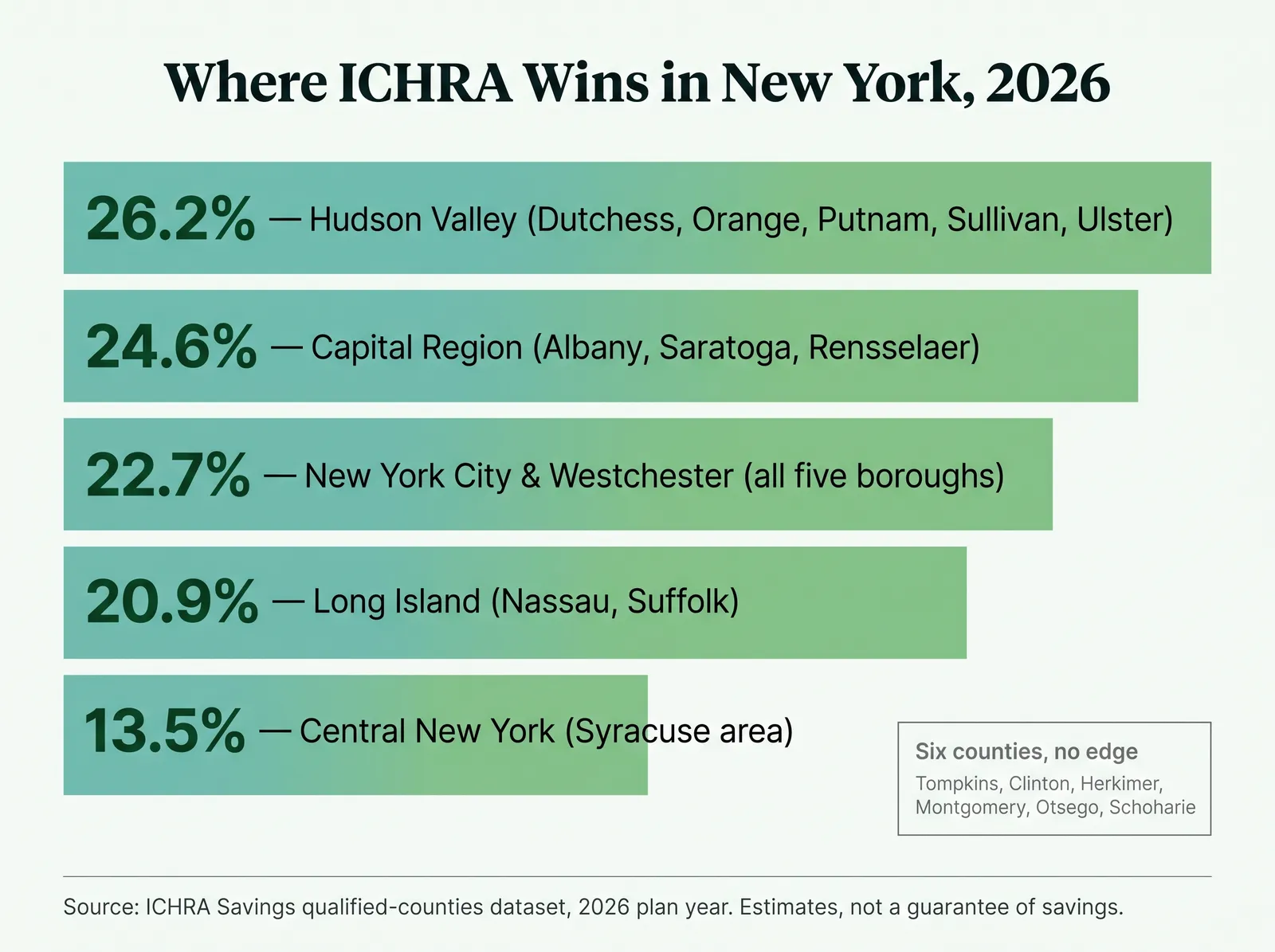 Infographic titled Where ICHRA Wins in New York, 2026, showing five savings tiers from top to bottom: 26.2 percent Hudson Valley, Dutchess, Orange, Putnam, Sullivan, Ulster; 24.6 percent Capital Region, Albany, Saratoga, Rensselaer; 22.7 percent New York City and Westchester, all five boroughs; 20.9 percent Long Island, Nassau, Suffolk; 13.5 percent Central New York, Syracuse area. A gray box lists six counties with no individual-market cost edge: Tompkins, Clinton, Herkimer, Montgomery, Otsego, Schoharie. Footer: source ICHRA Savings qualified-counties dataset, 2026 plan year, estimates not a guarantee of savings.